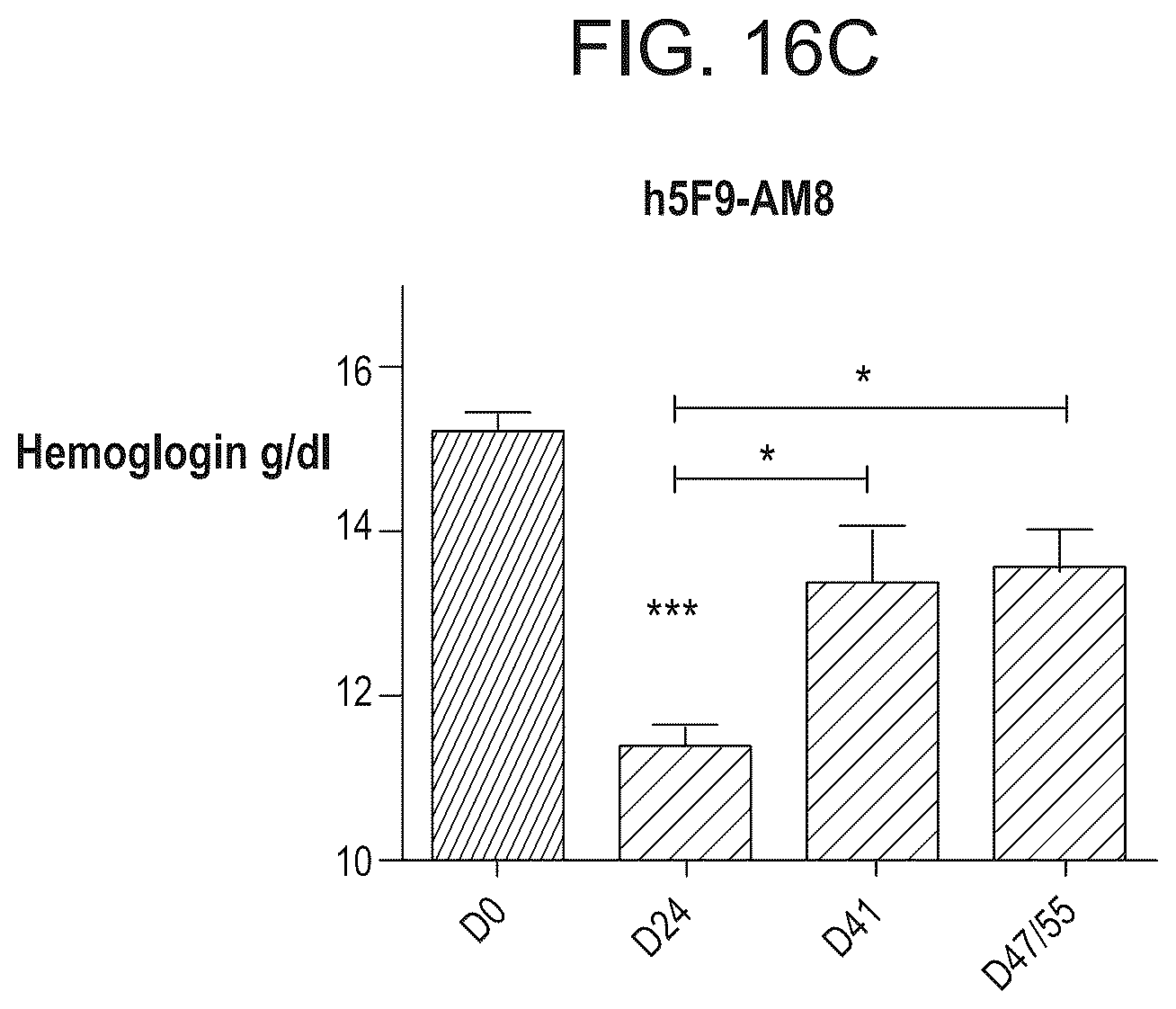 Patent US12098192 Figure 20 – Composition and method for the diagnosis and treatment of iron-related disorders