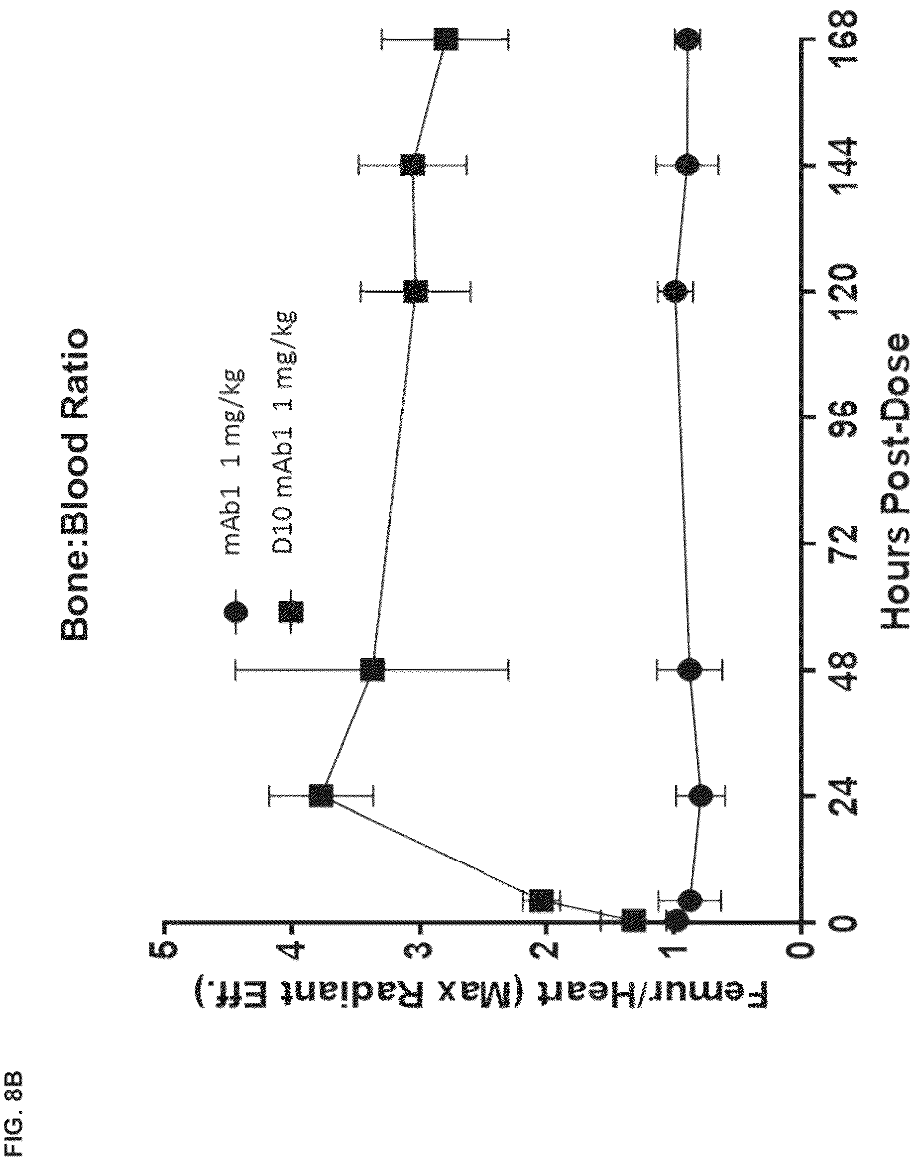 Patent US12098194 Figure 12 – Bone-targeting antibodies