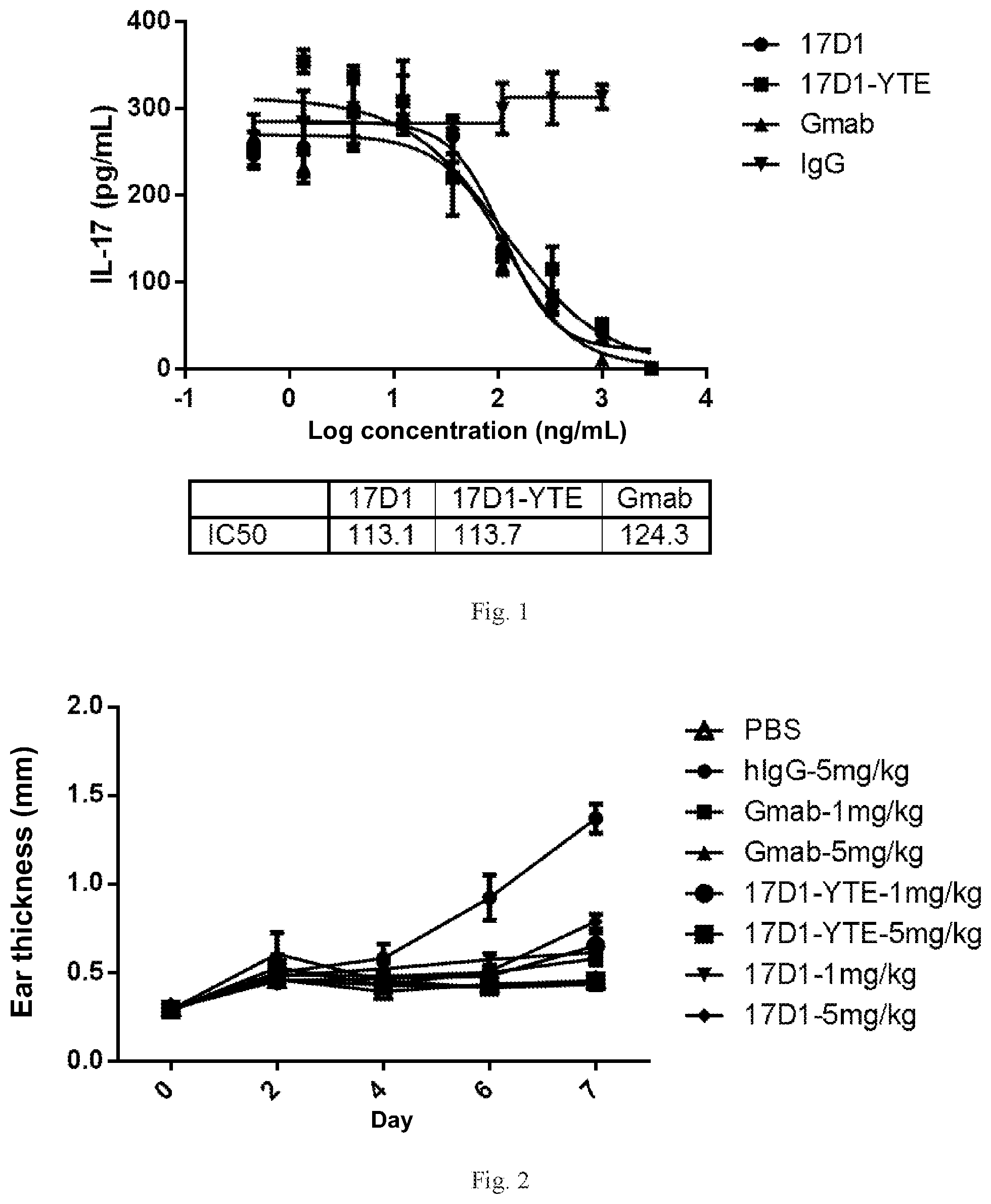 Patent US12098195 Figure 1 – Anti-IL-23p19 antibody and use thereof in treating diseases
