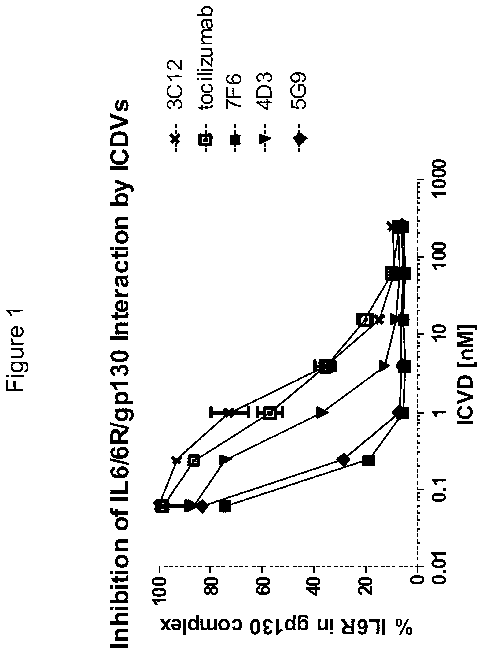 Patent US12098197 Figure 1 – Polypeptides comprising immunoglobulin chain variable domains which bind to interleukin-6 receptor (IL-6R) and methods of use thereof to treat autoimmune and inflammatory diseases