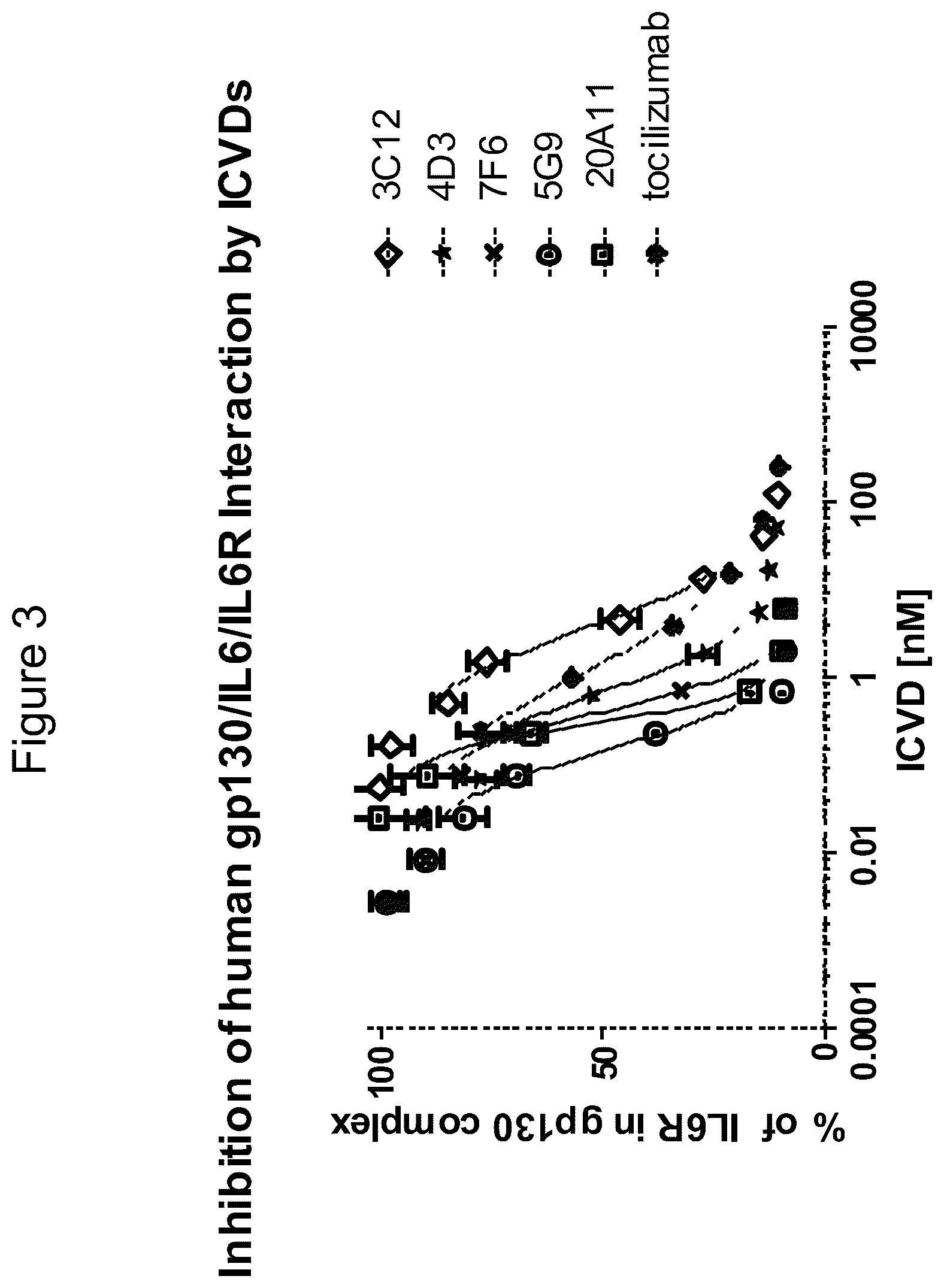 Patent US12098197 Figure 3 – Polypeptides comprising immunoglobulin chain variable domains which bind to interleukin-6 receptor (IL-6R) and methods of use thereof to treat autoimmune and inflammatory diseases