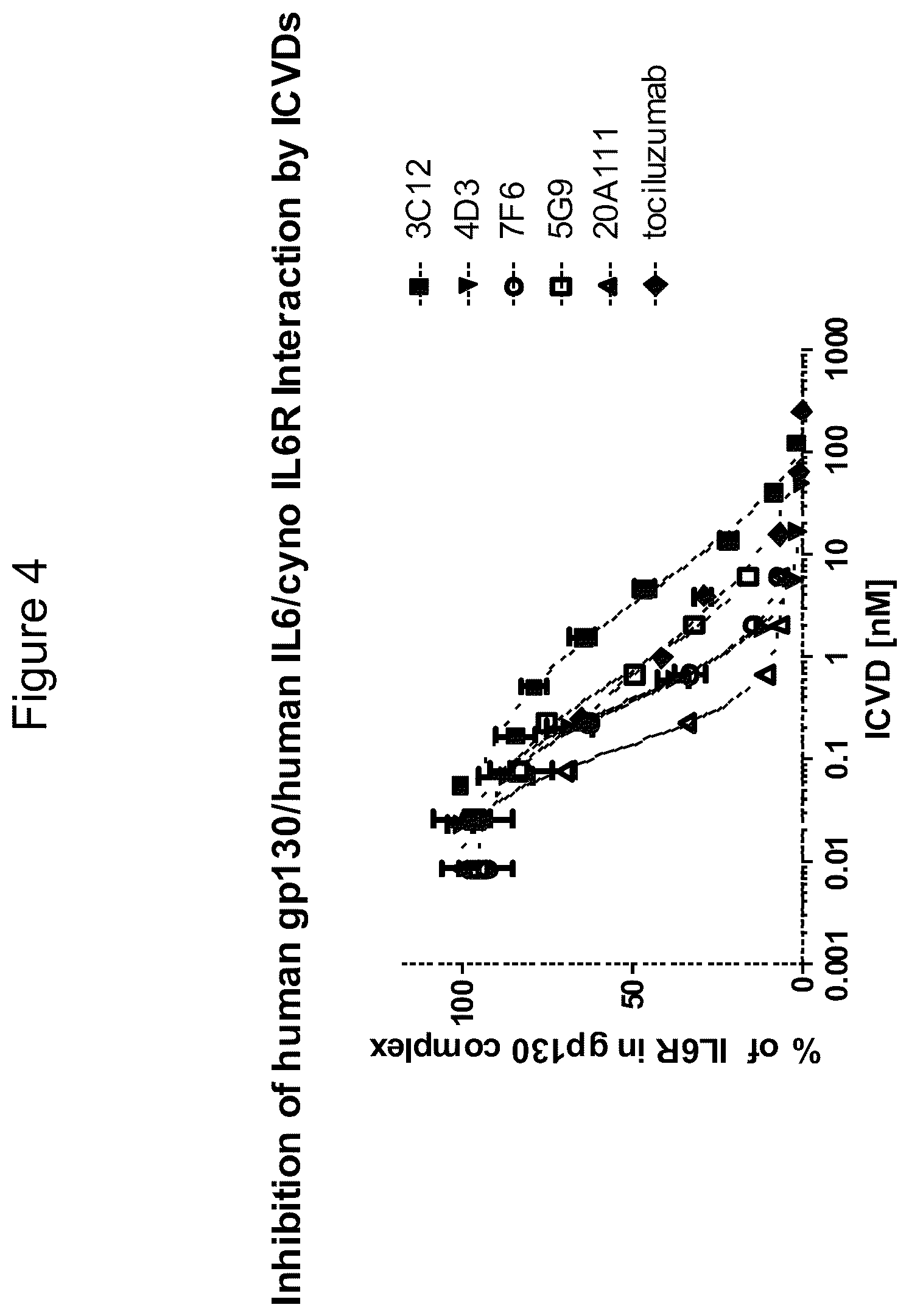 Patent US12098197 Figure 4 – Polypeptides comprising immunoglobulin chain variable domains which bind to interleukin-6 receptor (IL-6R) and methods of use thereof to treat autoimmune and inflammatory diseases