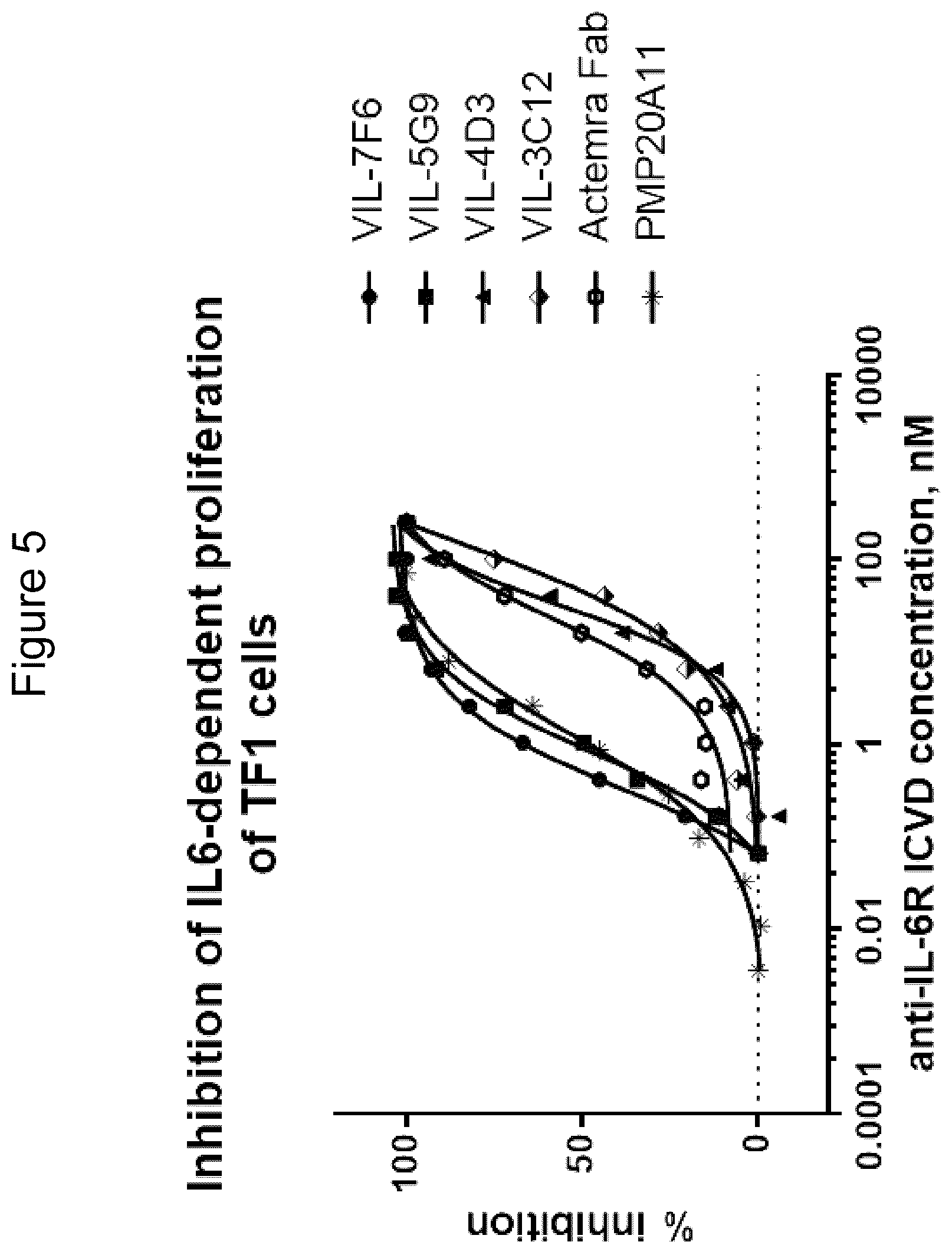 Patent US12098197 Figure 5 – Polypeptides comprising immunoglobulin chain variable domains which bind to interleukin-6 receptor (IL-6R) and methods of use thereof to treat autoimmune and inflammatory diseases