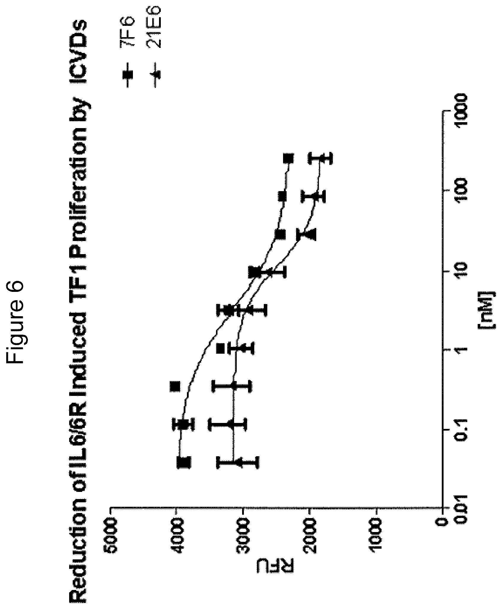 Patent US12098197 Figure 6 – Polypeptides comprising immunoglobulin chain variable domains which bind to interleukin-6 receptor (IL-6R) and methods of use thereof to treat autoimmune and inflammatory diseases