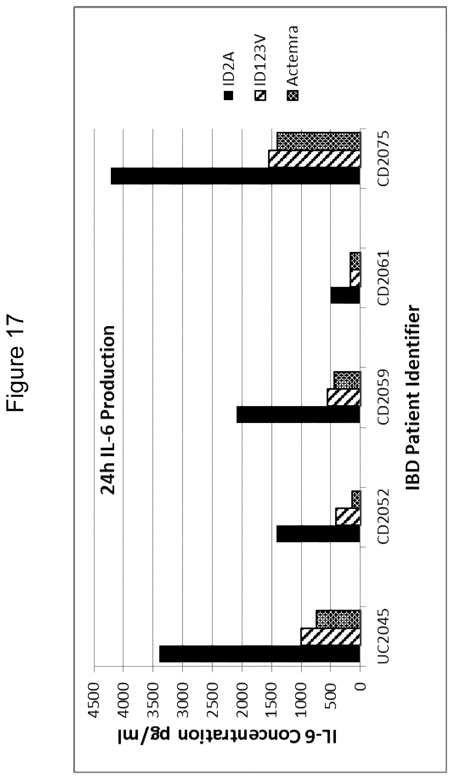 Patent US12098197 Figure 17 – Polypeptides comprising immunoglobulin chain variable domains which bind to interleukin-6 receptor (IL-6R) and methods of use thereof to treat autoimmune and inflammatory diseases