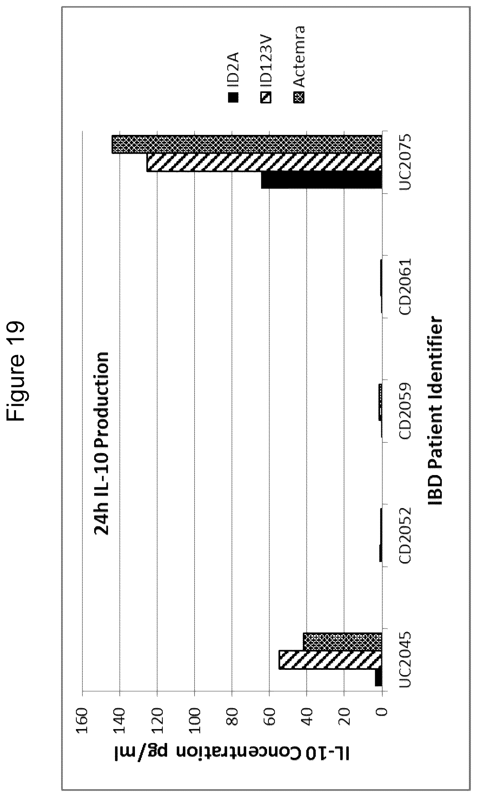 Patent US12098197 Figure 19 – Polypeptides comprising immunoglobulin chain variable domains which bind to interleukin-6 receptor (IL-6R) and methods of use thereof to treat autoimmune and inflammatory diseases