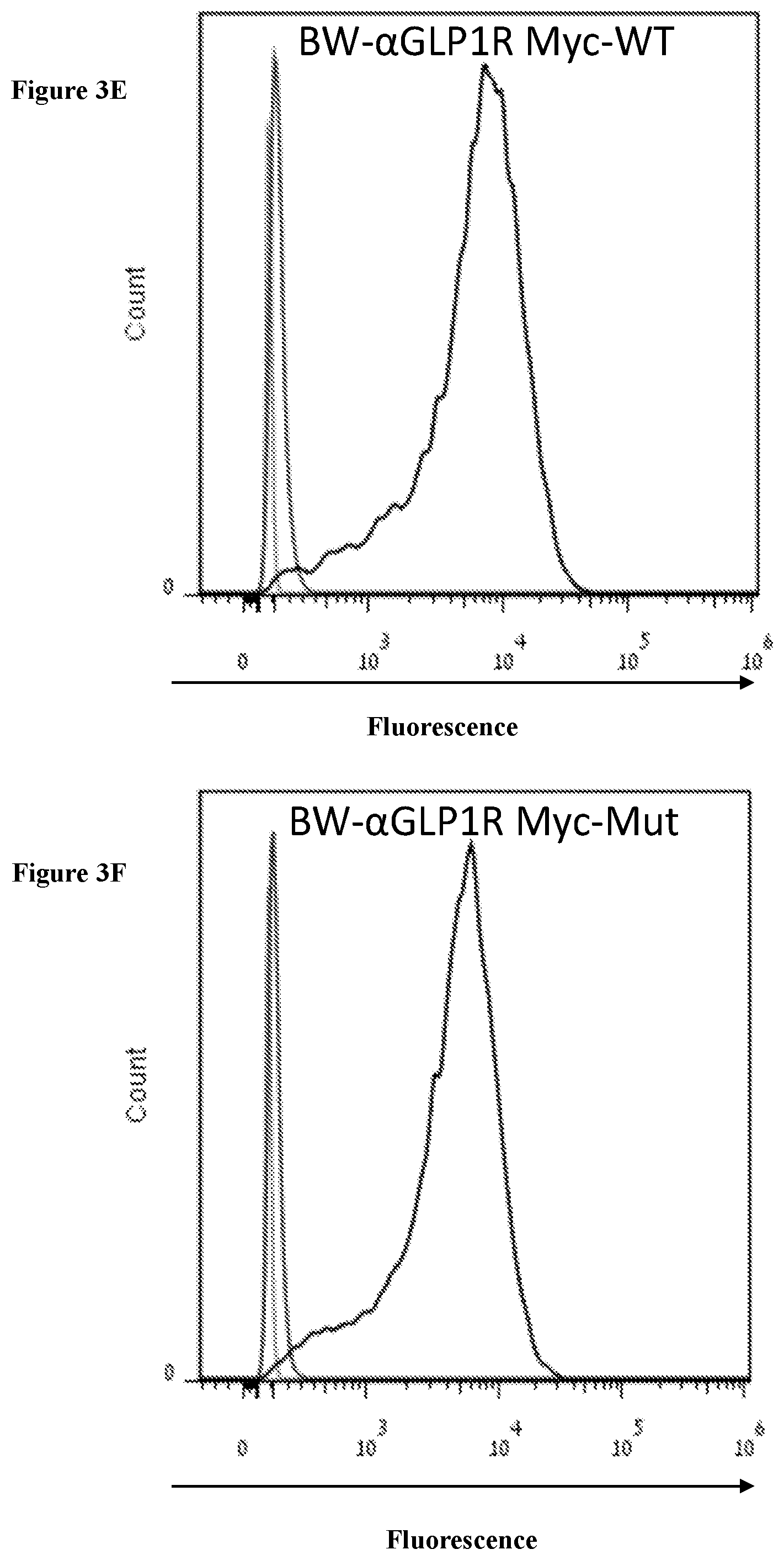 Patent US12098202 Figure 6 – Non-cytotoxic modified cells and use thereof
