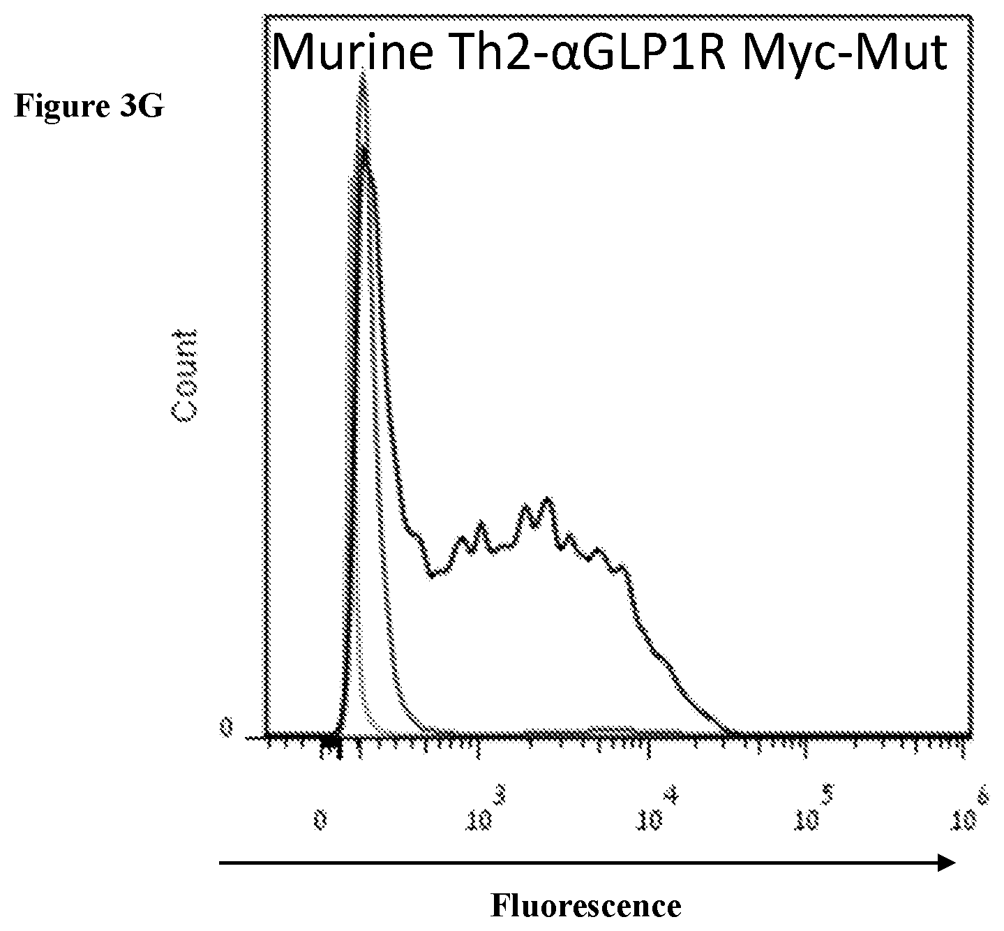 Patent US12098202 Figure 7 – Non-cytotoxic modified cells and use thereof