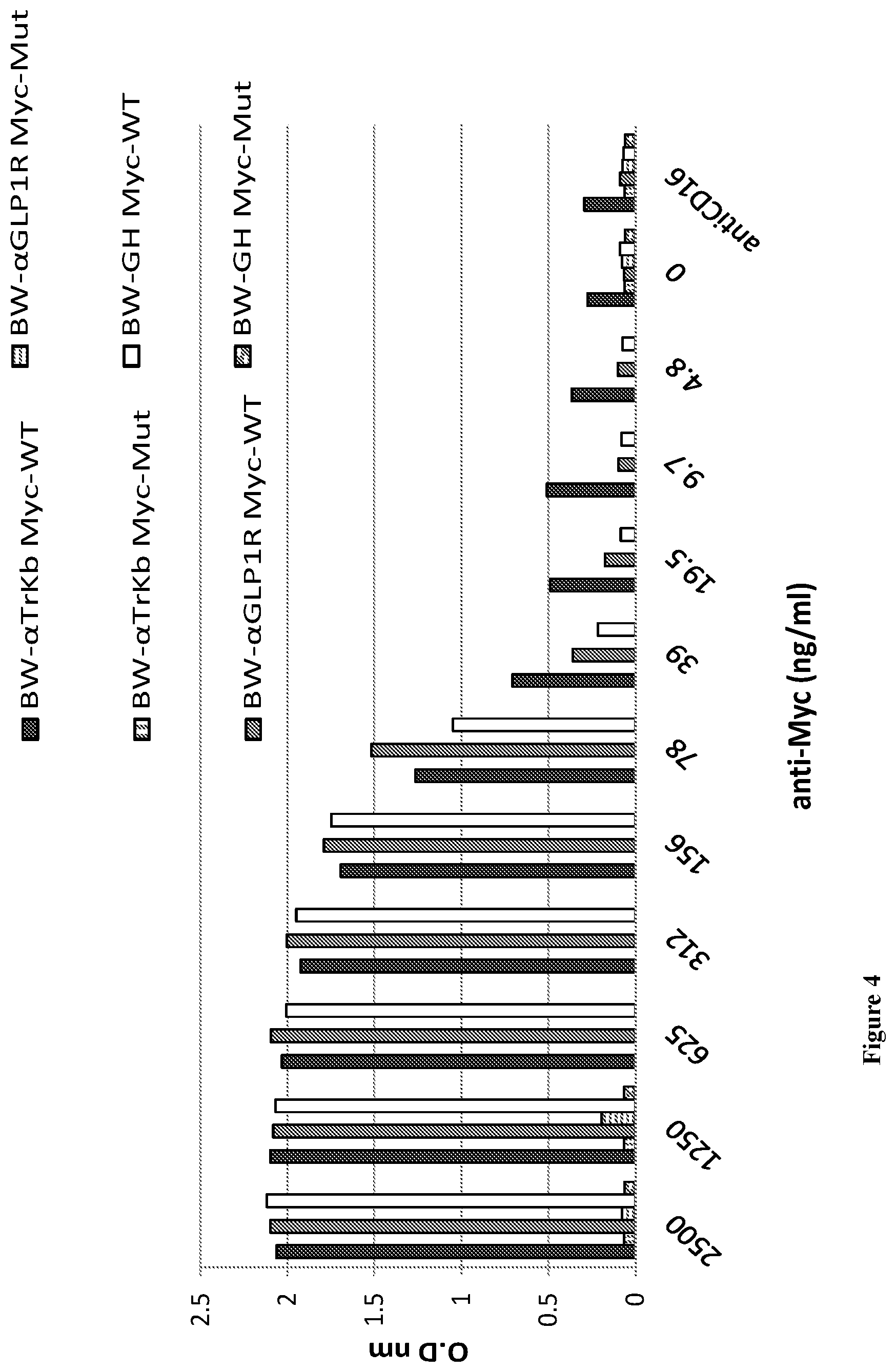 Patent US12098202 Figure 8 – Non-cytotoxic modified cells and use thereof