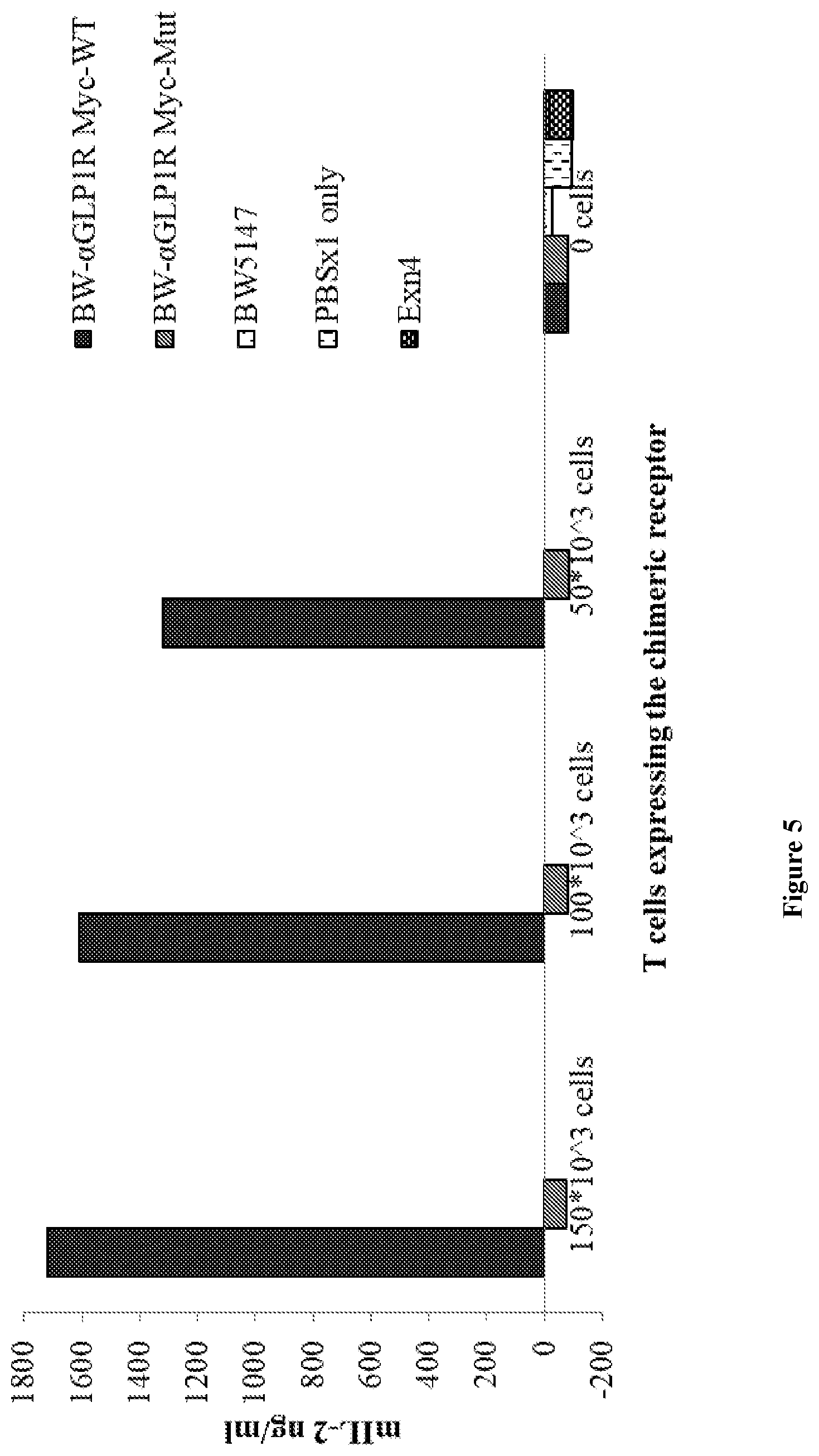 Patent US12098202 Figure 9 – Non-cytotoxic modified cells and use thereof