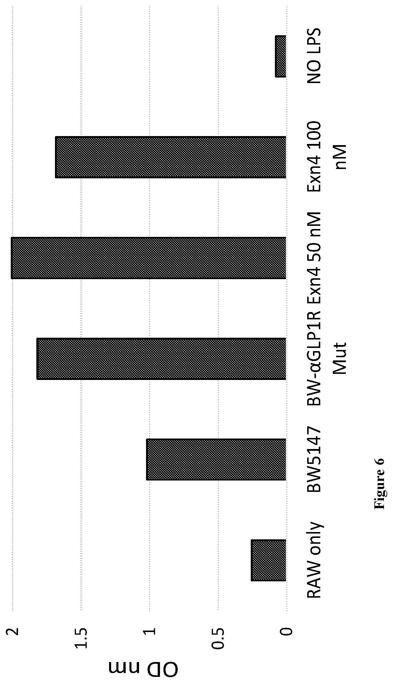 Patent US12098202 Figure 10 – Non-cytotoxic modified cells and use thereof