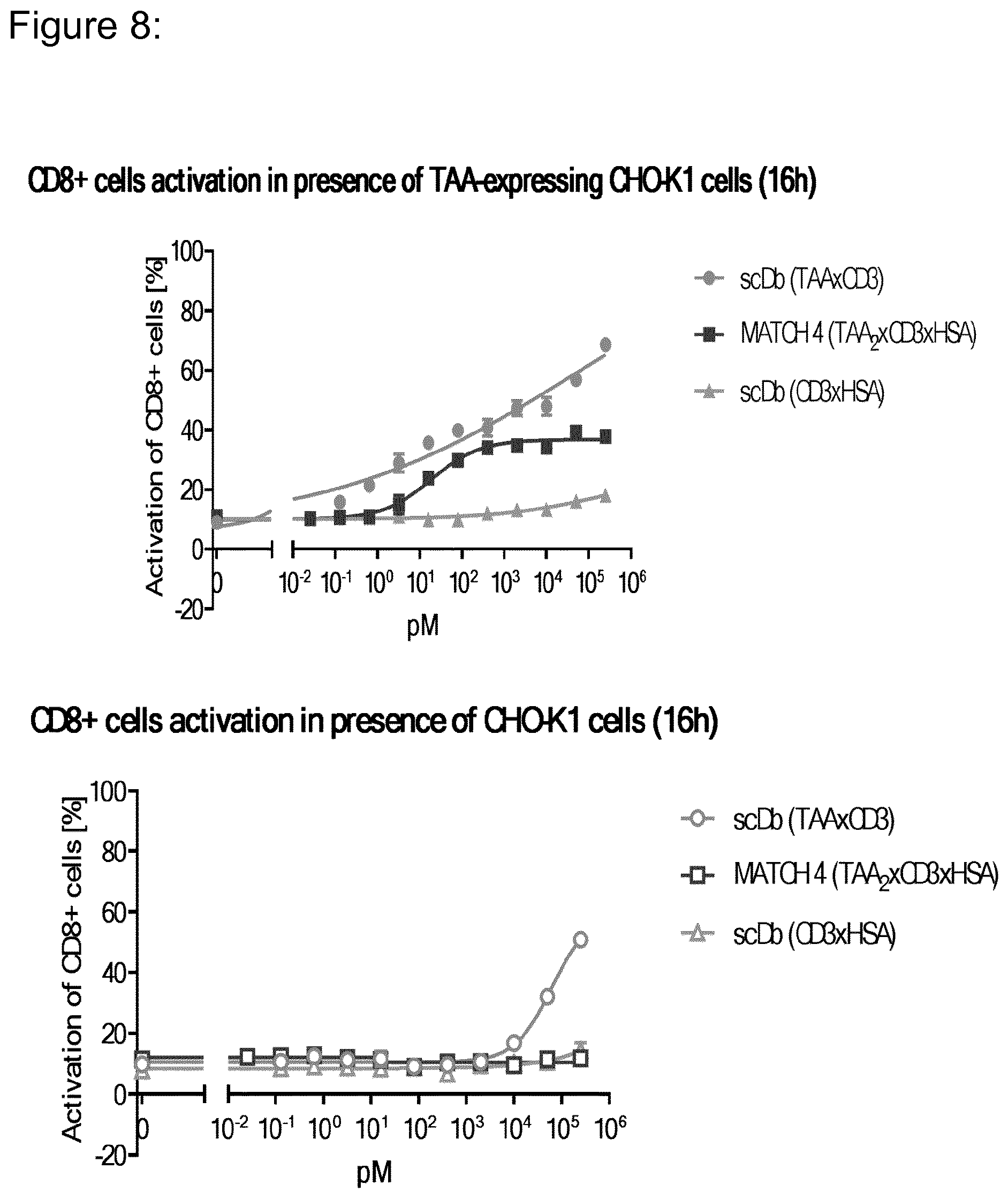 Patent US12098203 Figure 8 – Hetero-dimeric multi-specific antibody format targeting at least CD3 and HSA