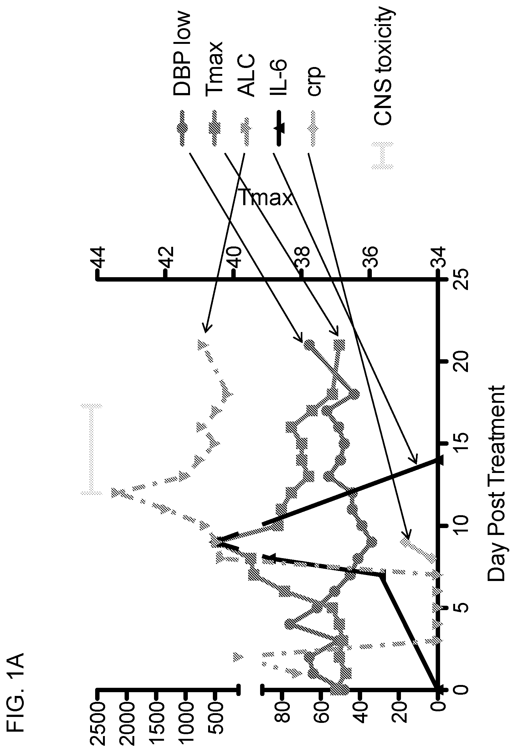 Patent US12098208 Figure 1 – Early intervention methods to prevent or ameliorate toxicity