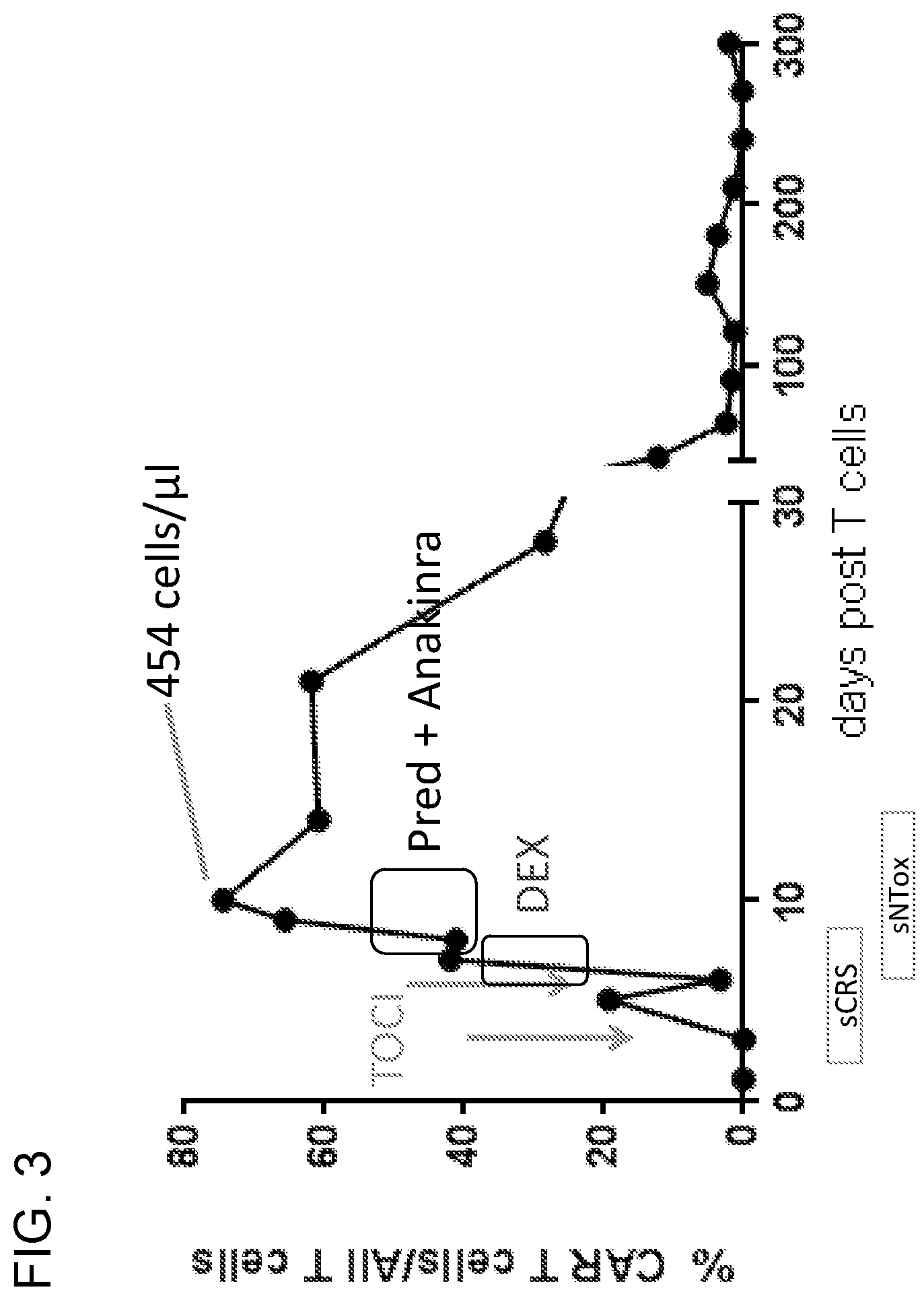 Patent US12098208 Figure 5 – Early intervention methods to prevent or ameliorate toxicity