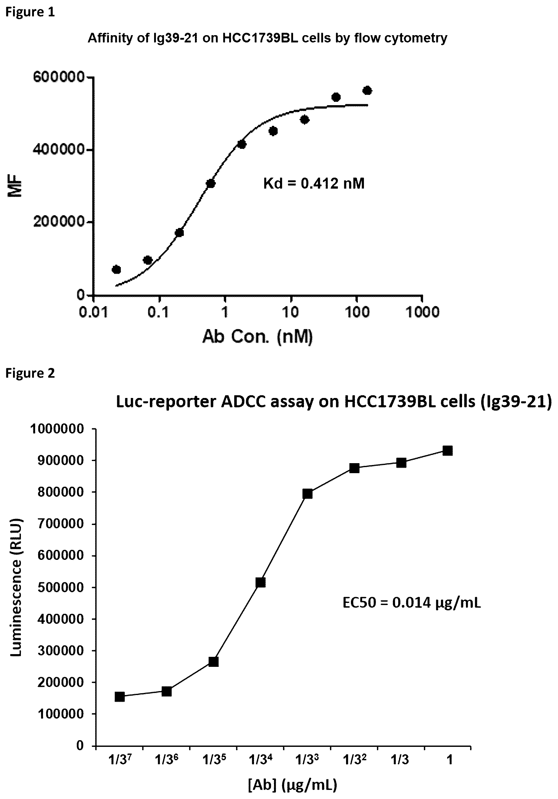 Patent US12098212 — Methods and compositions for promoting and potentiating T-cell mediated immune responses through ADCC targeting of CD39 expressing cells — Figure 1