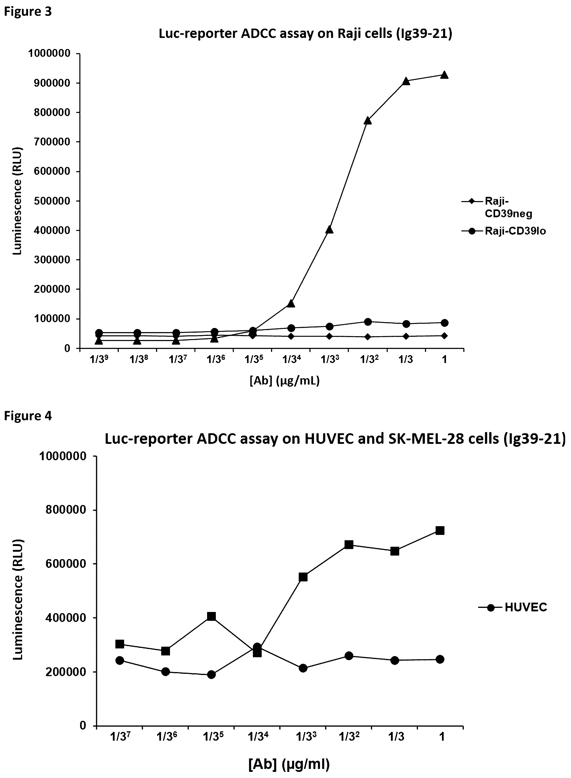 Patent US12098212 Figure 2 – Methods and compositions for promoting and potentiating T-cell mediated immune responses through ADCC targeting of CD39 expressing cells