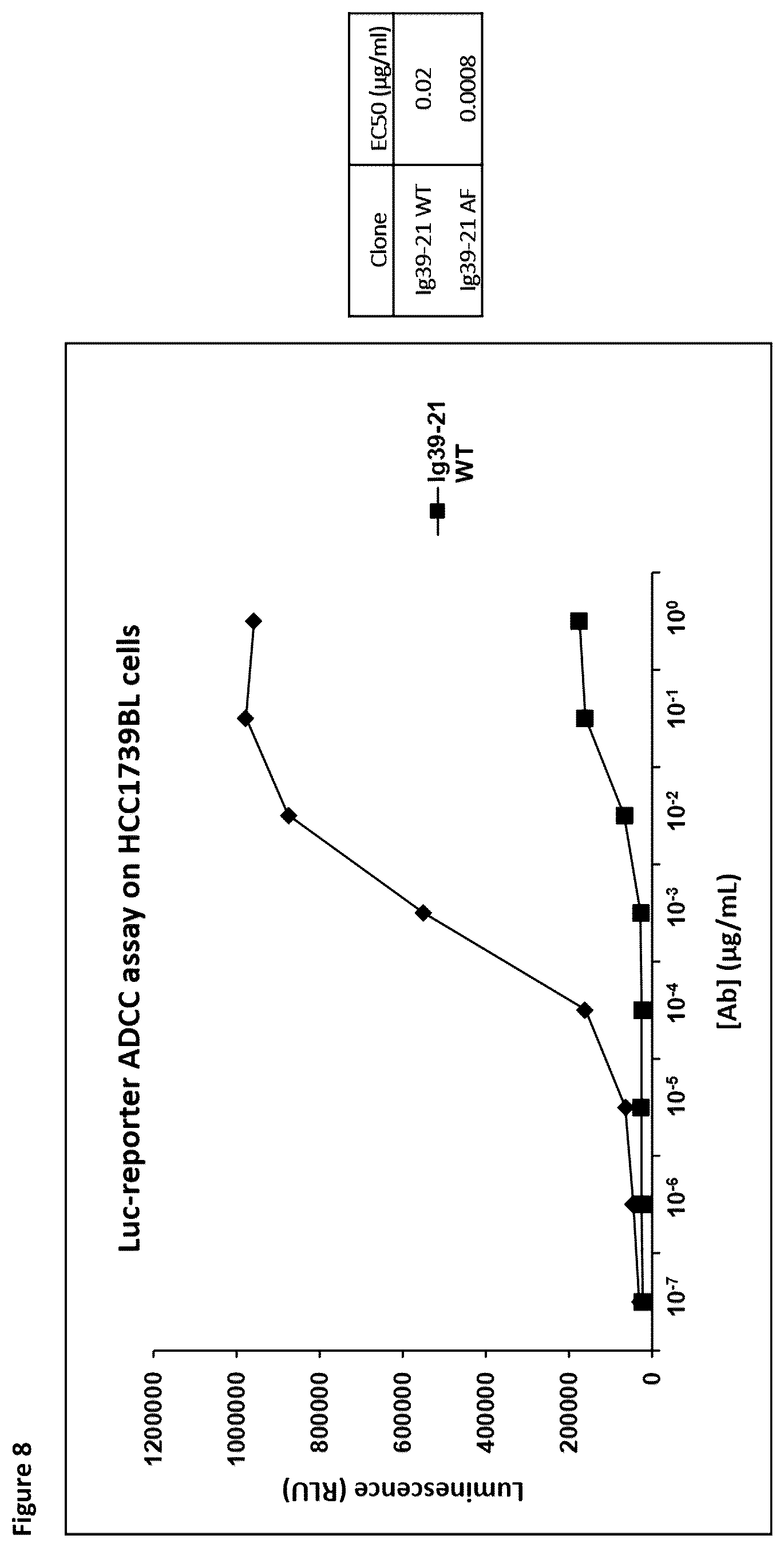 Patent US12098212 Figure 8 – Methods and compositions for promoting and potentiating T-cell mediated immune responses through ADCC targeting of CD39 expressing cells