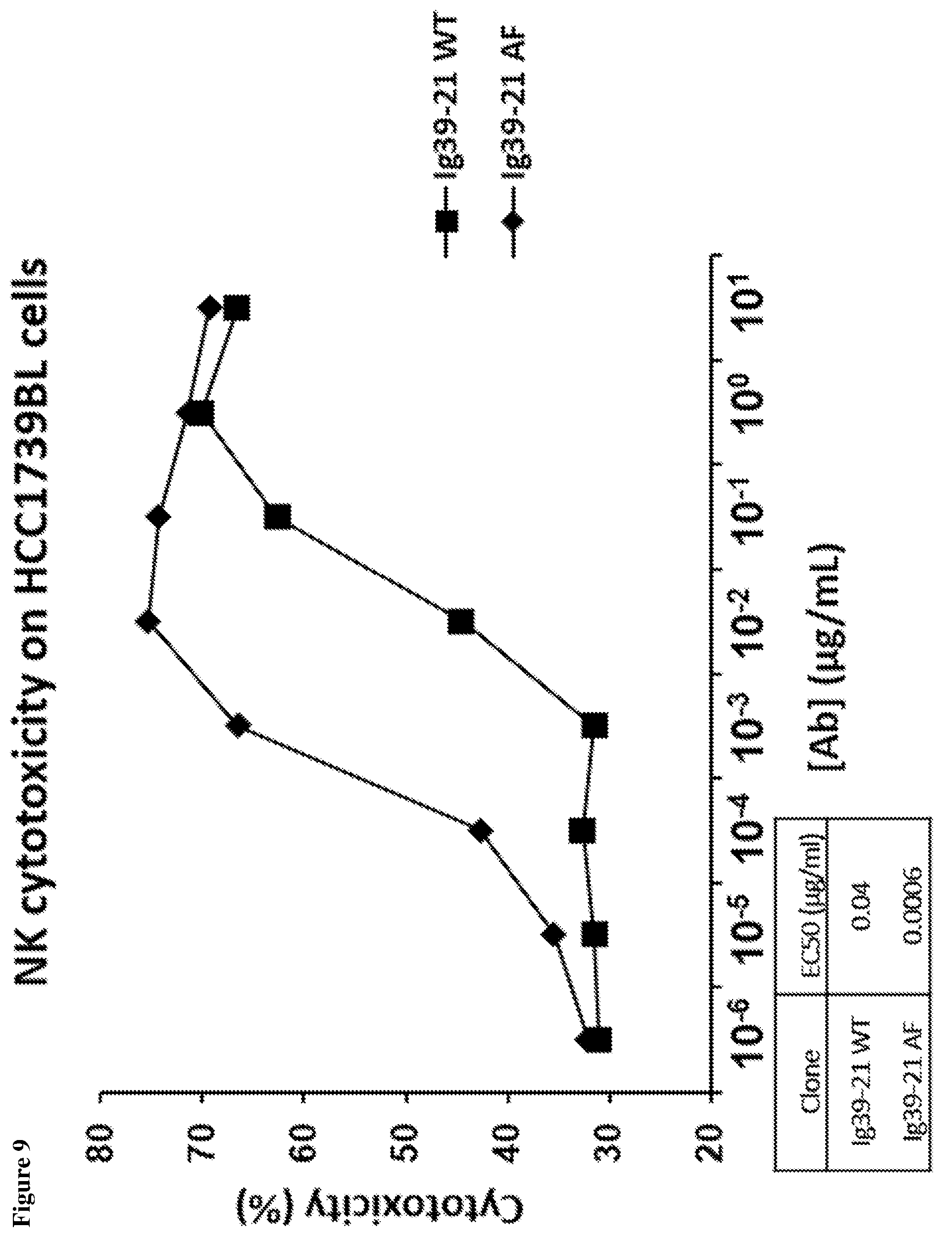 Patent US12098212 Figure 9 – Methods and compositions for promoting and potentiating T-cell mediated immune responses through ADCC targeting of CD39 expressing cells