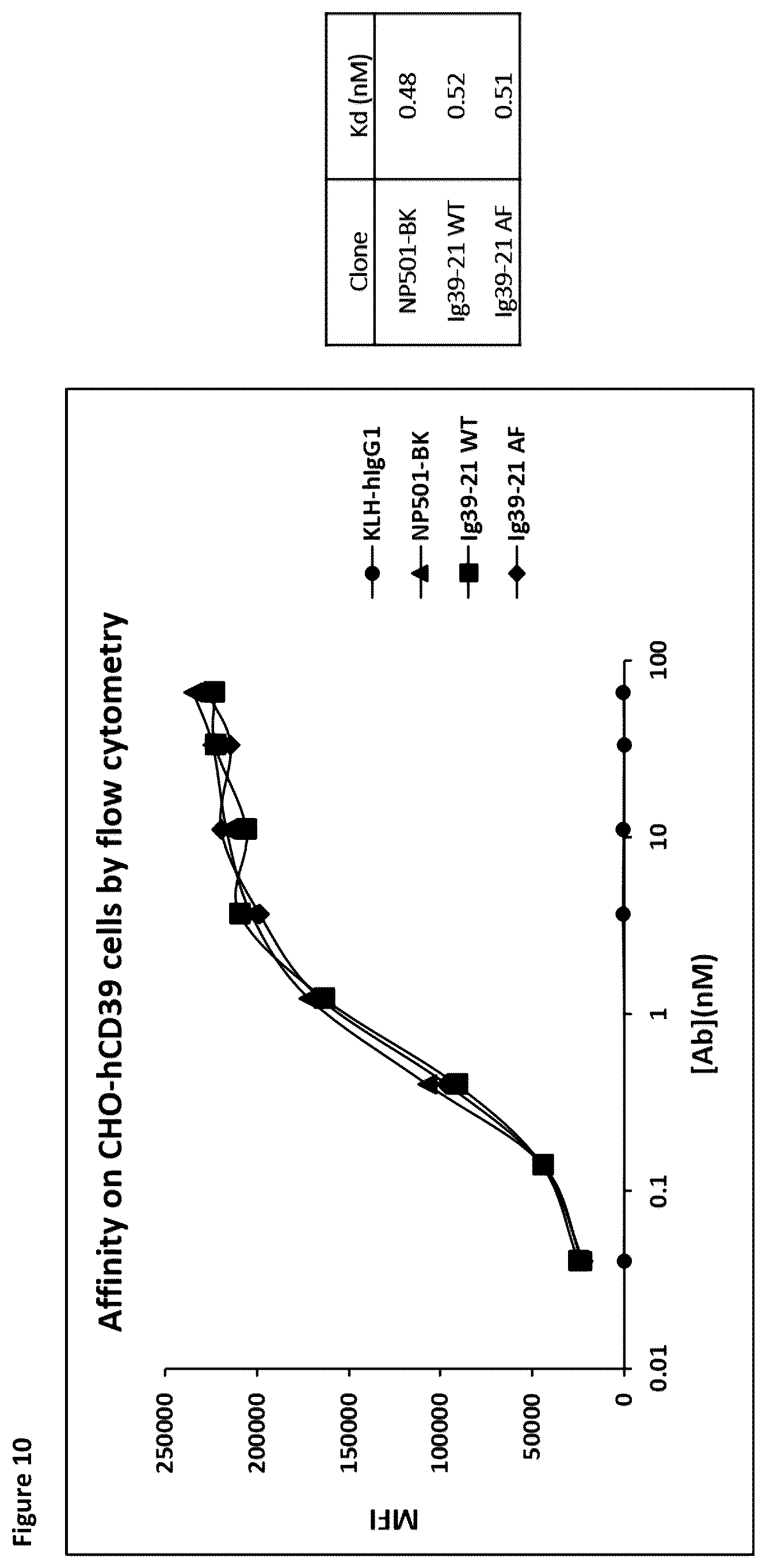 Patent US12098212 Figure 10 – Methods and compositions for promoting and potentiating T-cell mediated immune responses through ADCC targeting of CD39 expressing cells