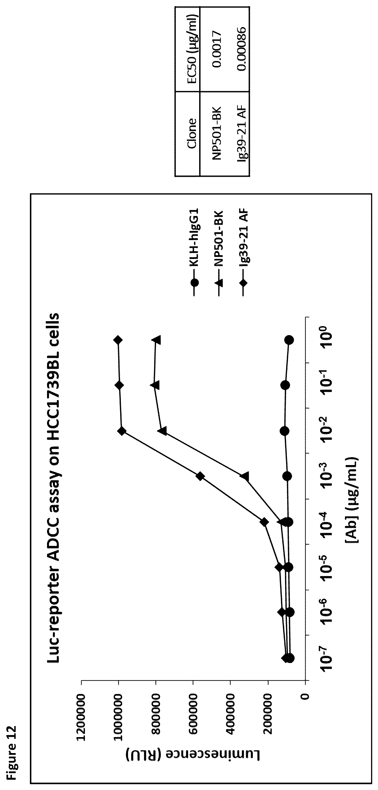 Patent US12098212 Figure 12 – Methods and compositions for promoting and potentiating T-cell mediated immune responses through ADCC targeting of CD39 expressing cells