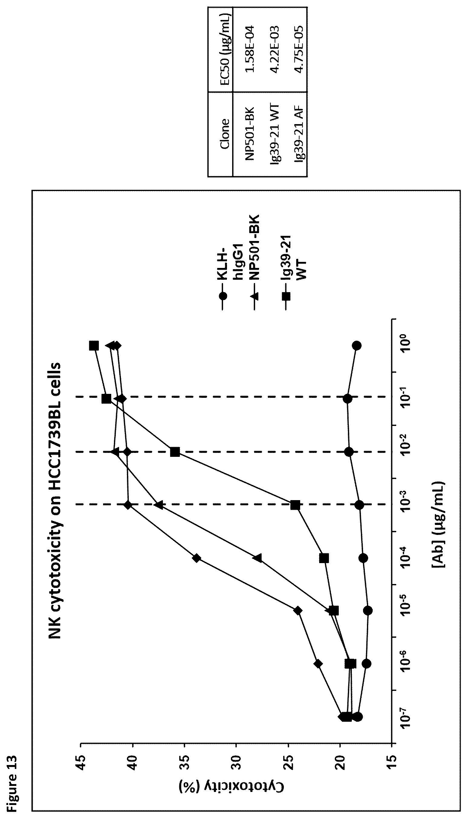 Patent US12098212 Figure 13 – Methods and compositions for promoting and potentiating T-cell mediated immune responses through ADCC targeting of CD39 expressing cells