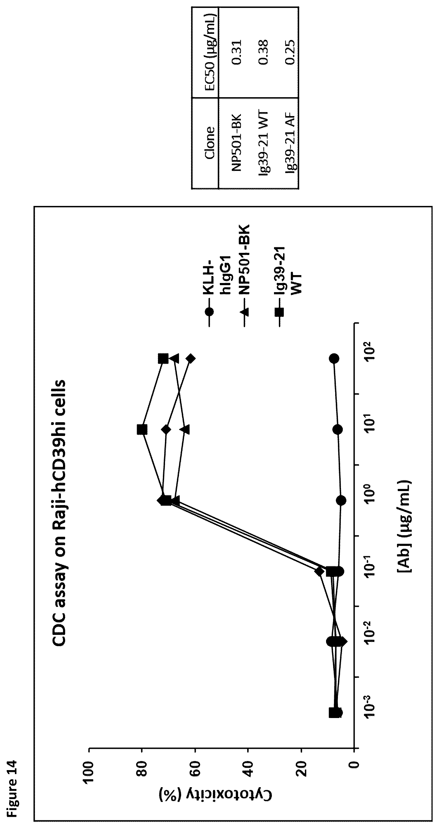 Patent US12098212 Figure 14 – Methods and compositions for promoting and potentiating T-cell mediated immune responses through ADCC targeting of CD39 expressing cells