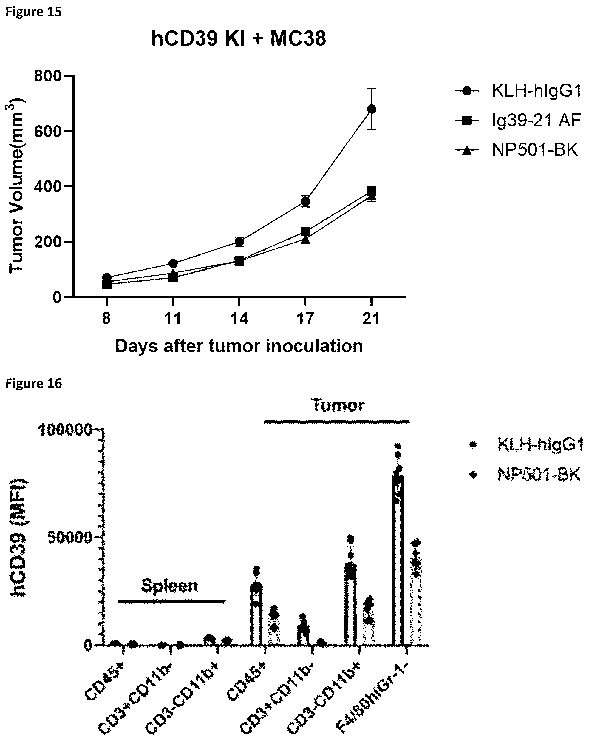 Patent US12098212 Figure 15 – Methods and compositions for promoting and potentiating T-cell mediated immune responses through ADCC targeting of CD39 expressing cells