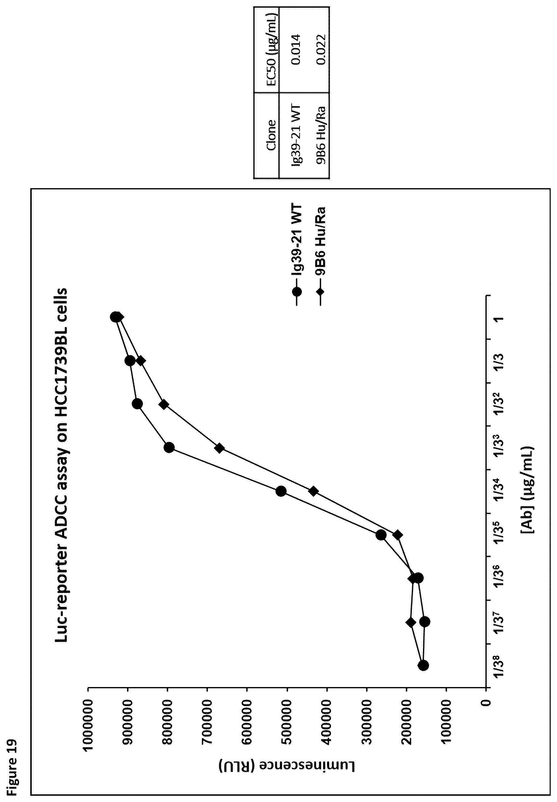Patent US12098212 Figure 19 – Methods and compositions for promoting and potentiating T-cell mediated immune responses through ADCC targeting of CD39 expressing cells