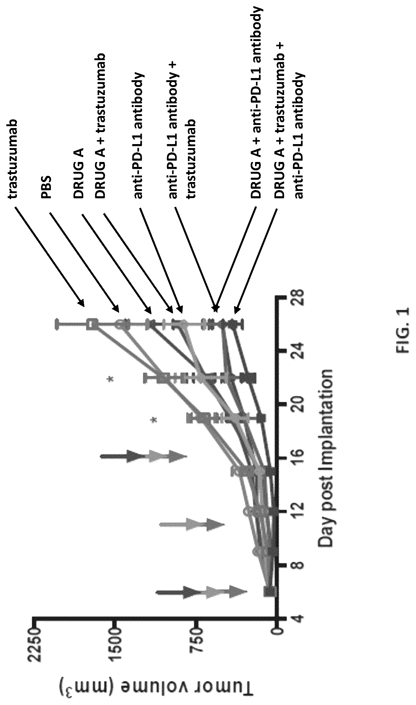 Patent US12098214 Figure 1 – Combination therapies for treating cancer