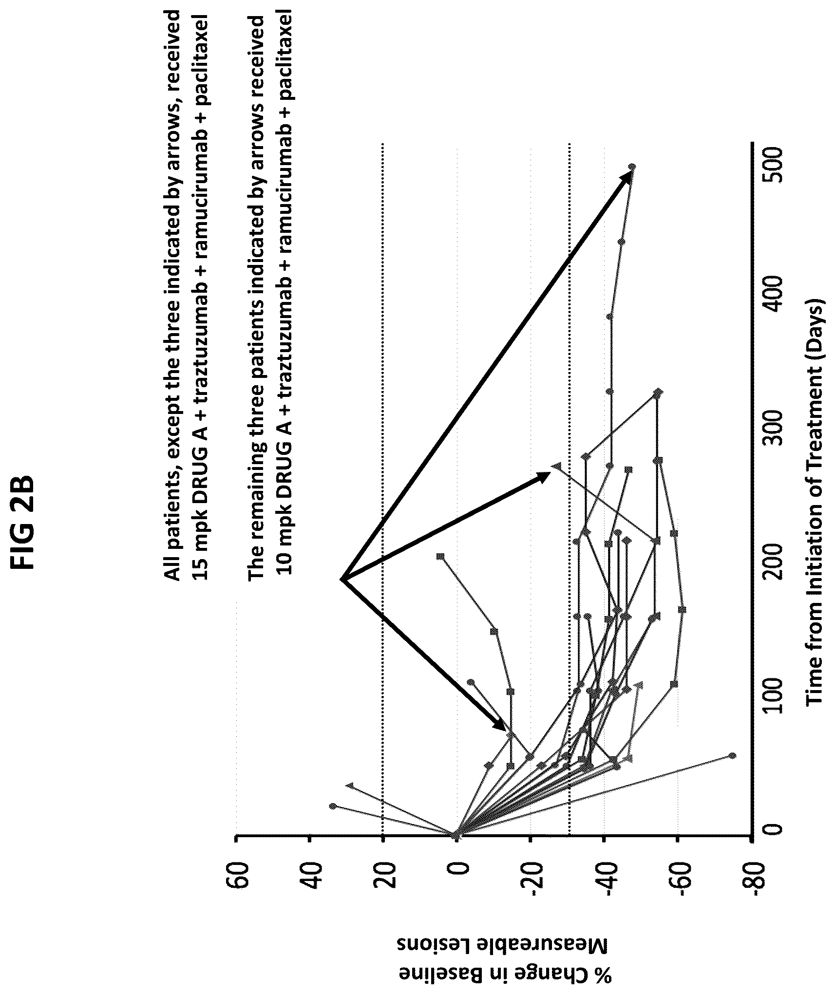 Patent US12098214 Figure 3 – Combination therapies for treating cancer