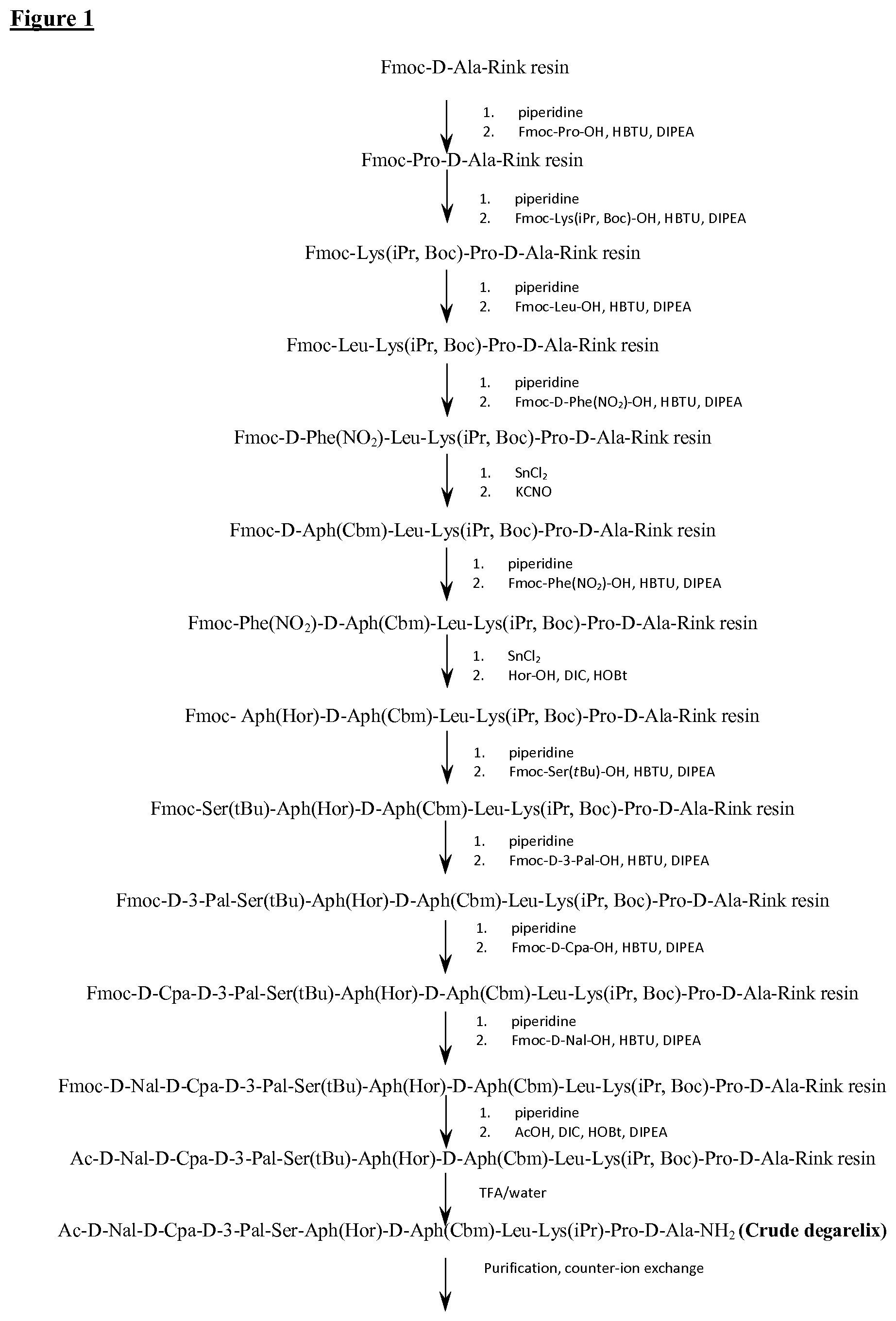 Patent US12098218 Figure 1 – Process for the manufacture of degarelix and its intermediates