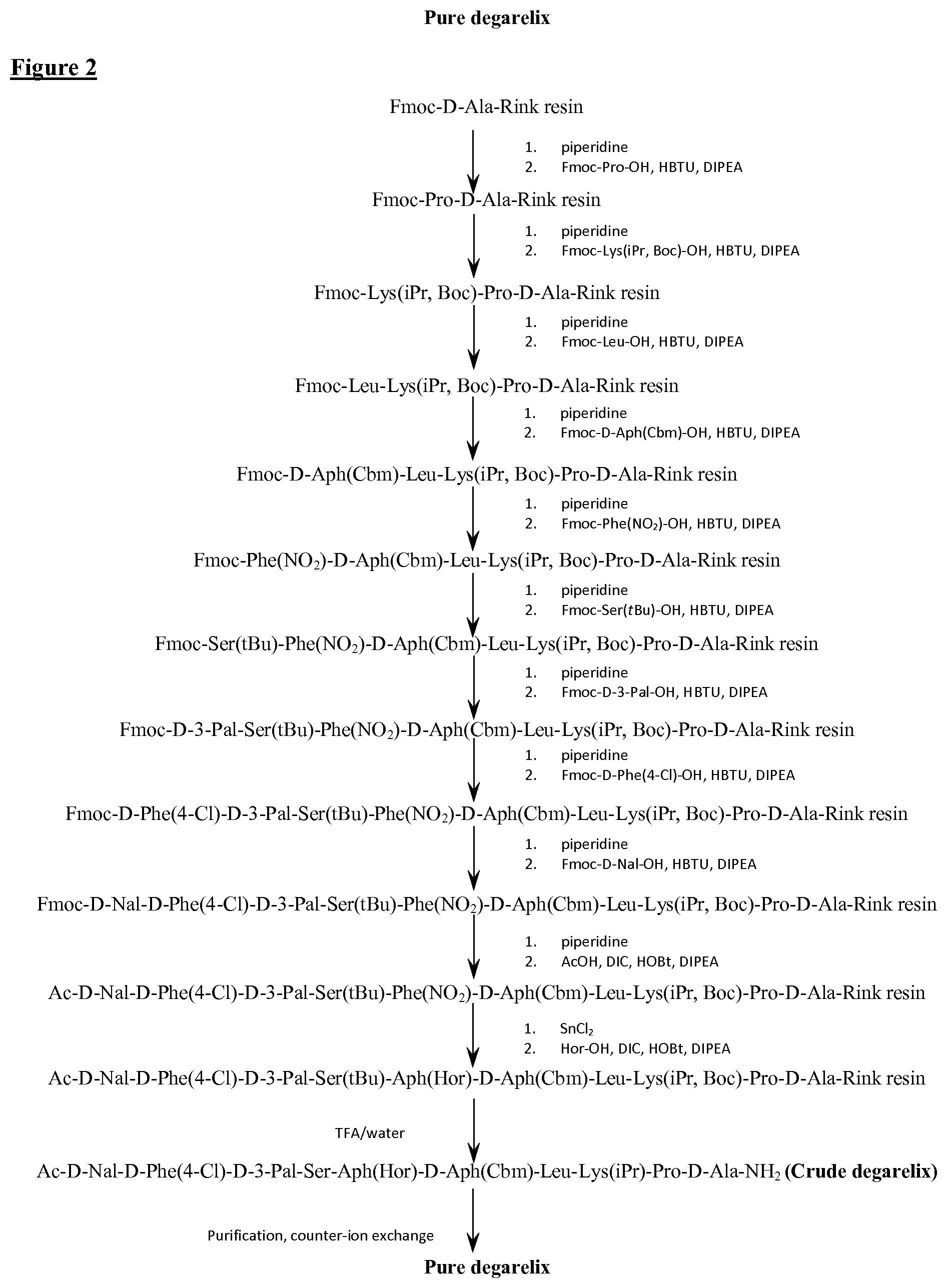 Patent US12098218 Figure 2 – Process for the manufacture of degarelix and its intermediates