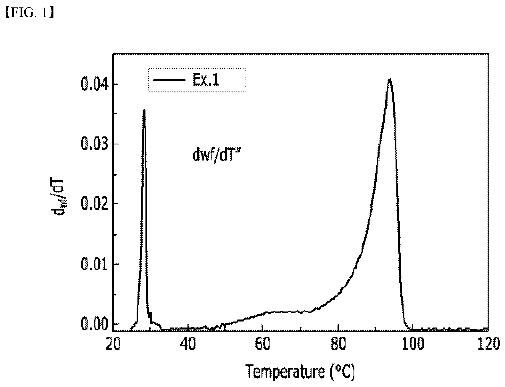 Patent US12098224 — Polyethylene and method for preparing the same — Figure 1