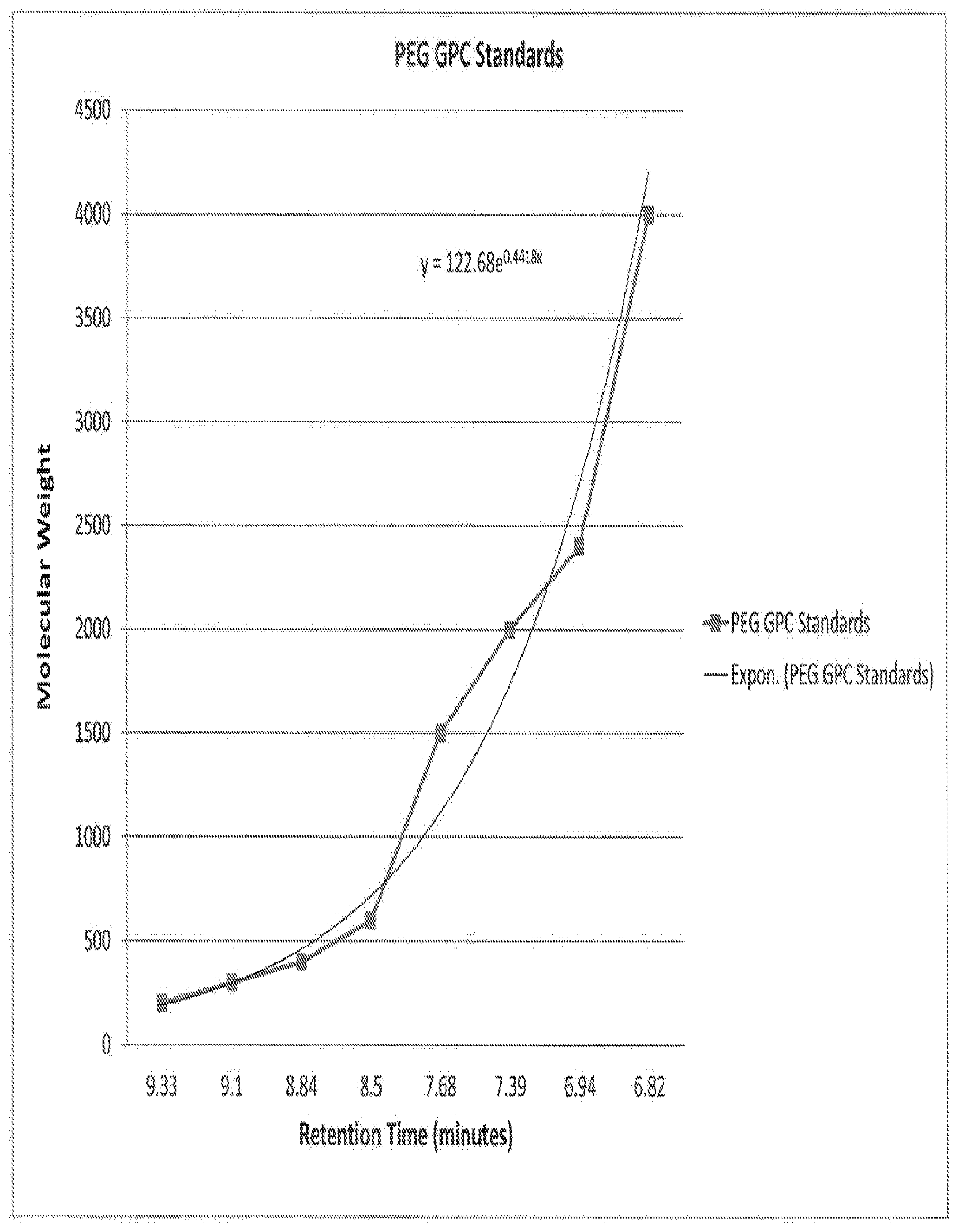 Patent US12098251 Figure 1 – Esters of polylactic acid and compositions thereof