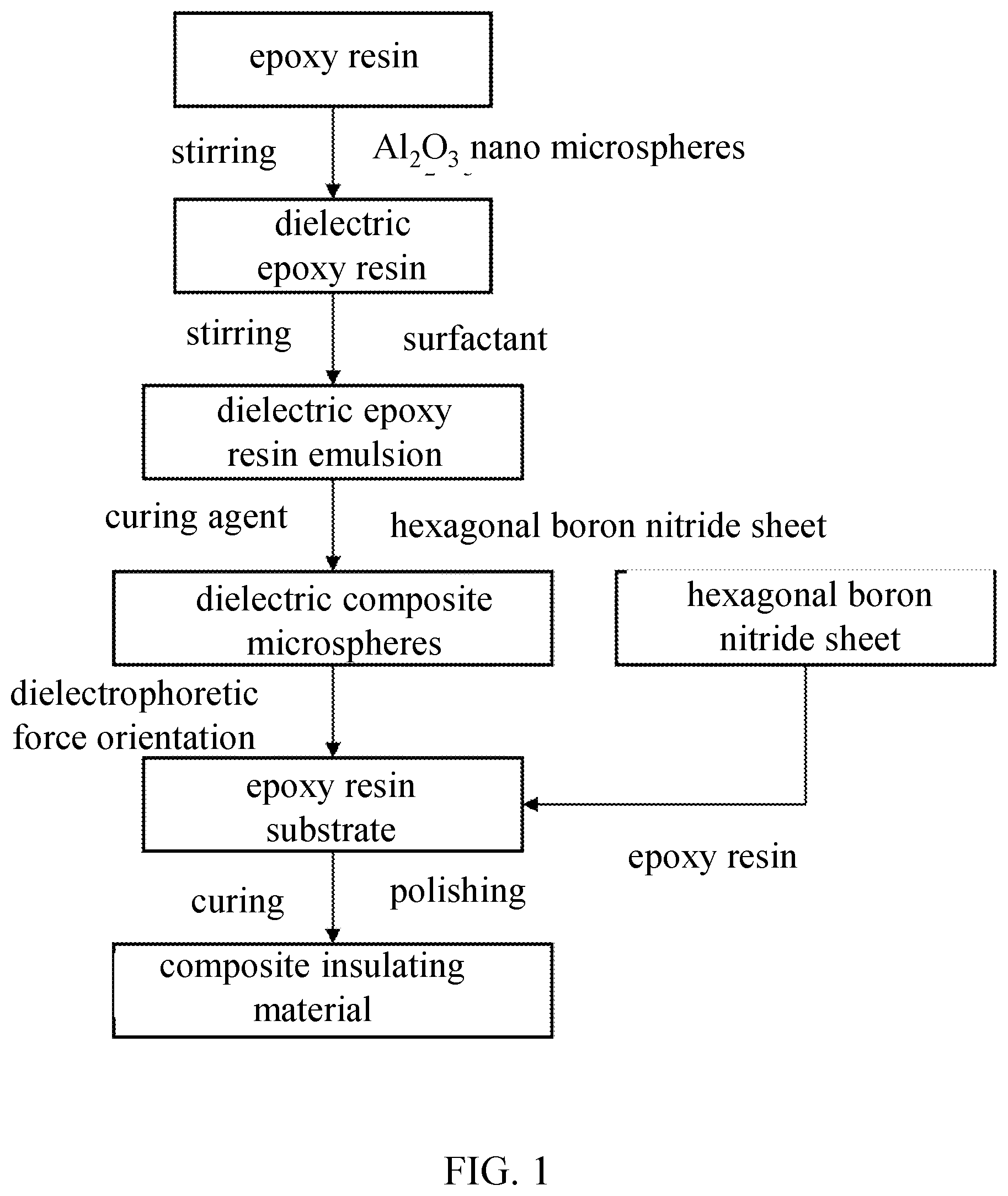 Patent US12098263 — Composite insulating material based on dielectrophoretic force orientation and its preparation method — Figure 1