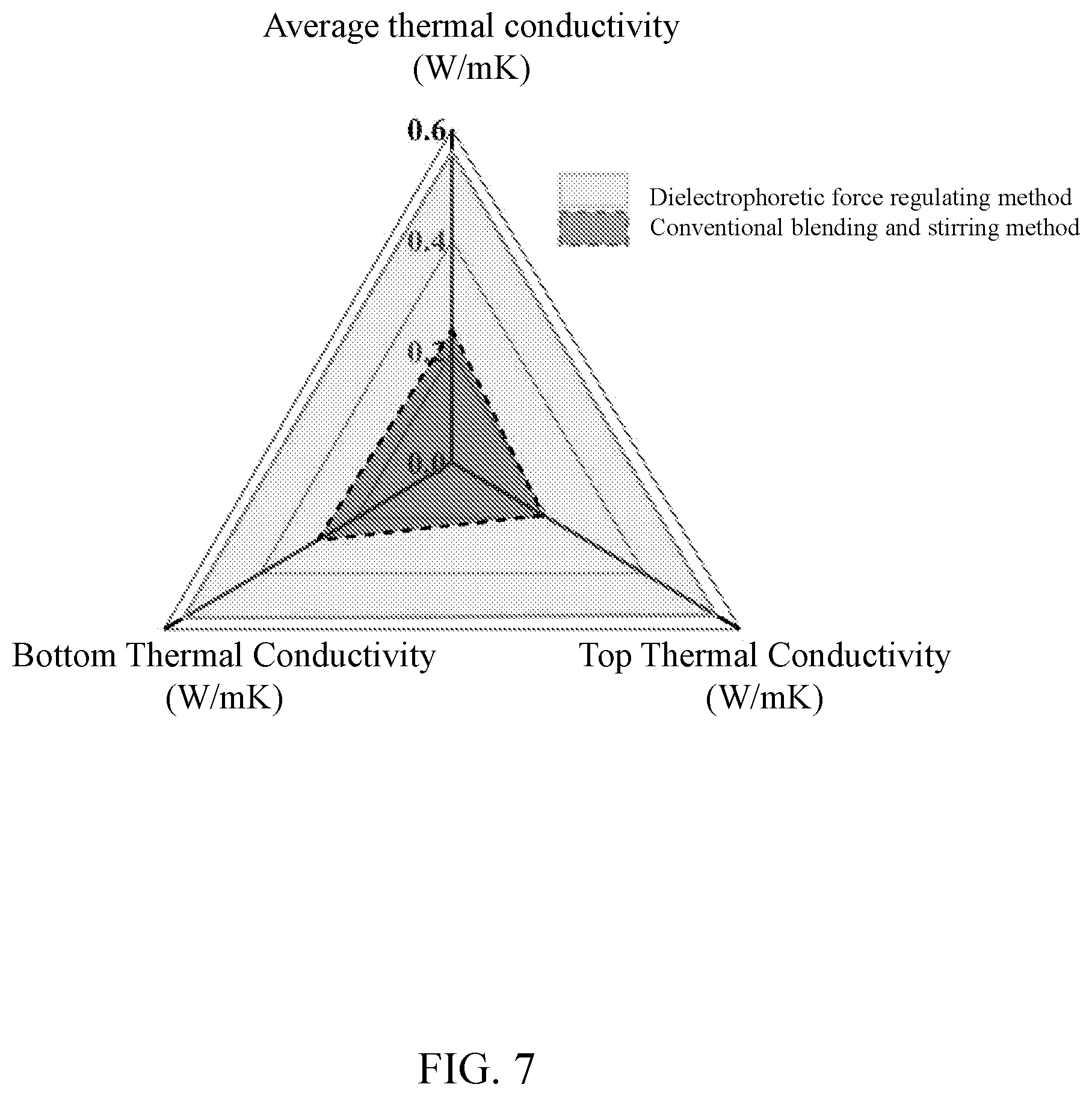 Patent US12098263 Figure 7 – Composite insulating material based on dielectrophoretic force orientation and its preparation method
