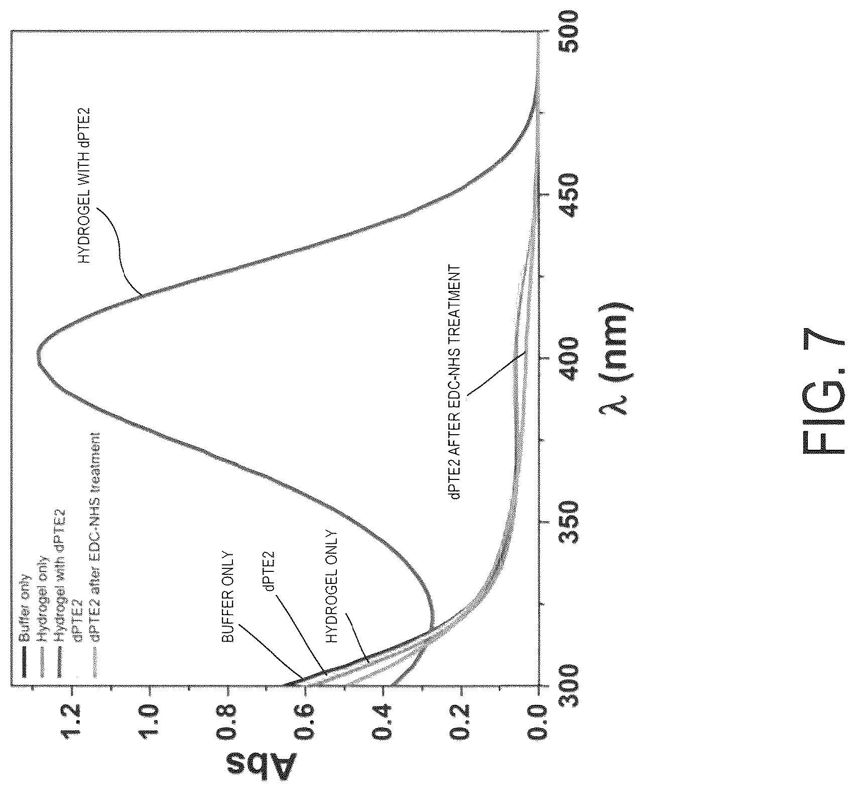 Patent US12098272 Figure 12 – Hydrogel-enzyme systems and methods