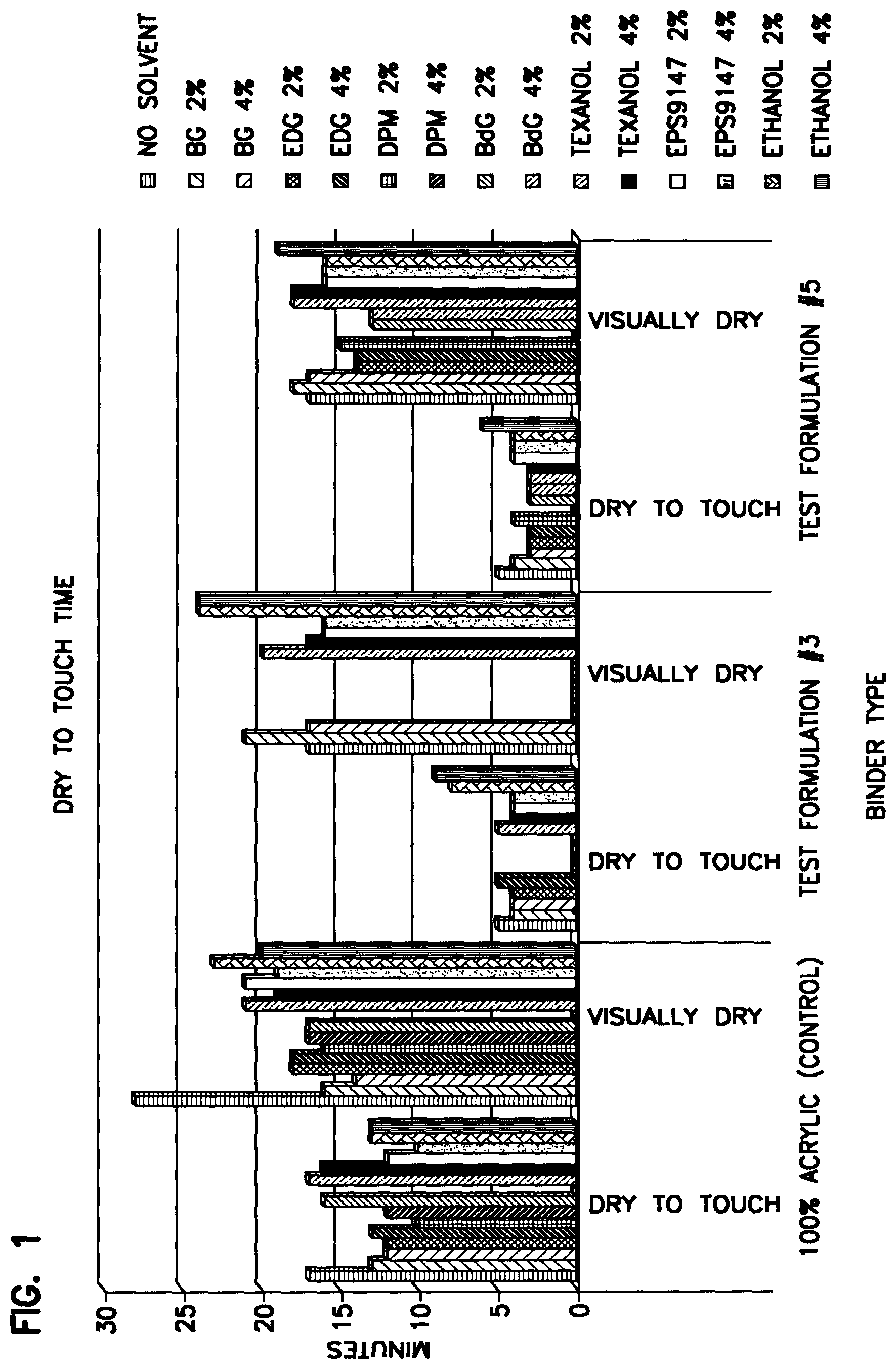 Patent US12098296 Figure 1 – Low odor water-based coating composition