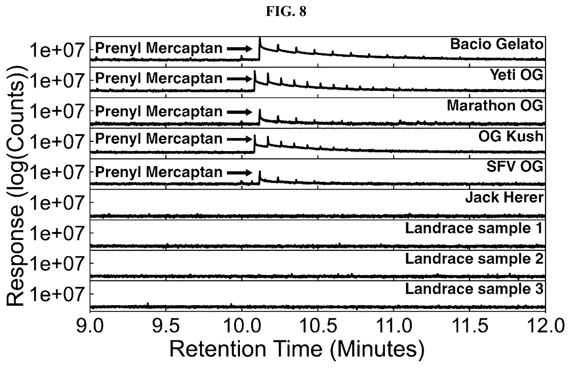 Patent US12098350 Figure 8 – Sulfur-containing volatile organic compounds in cannabis