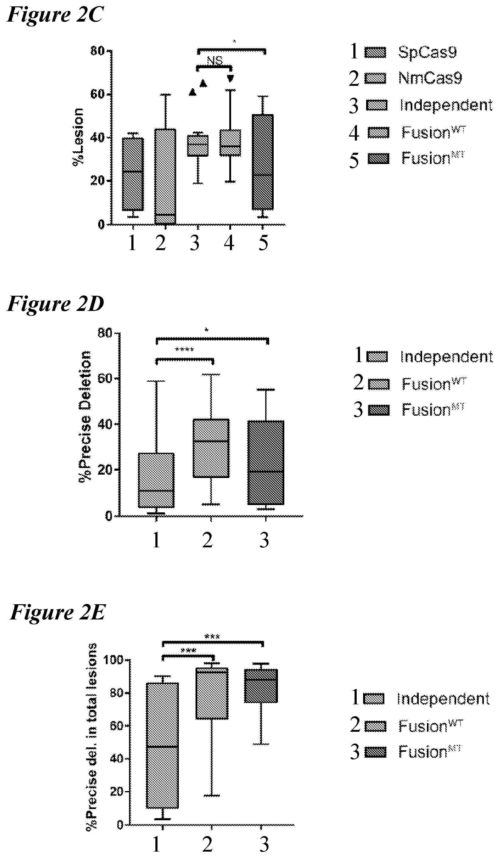 Patent US12098363 Figure 4 – Targeting BCL11A distal regulatory elements with a CAS9-CAS9 fusion for fetal hemoglobin reinduction