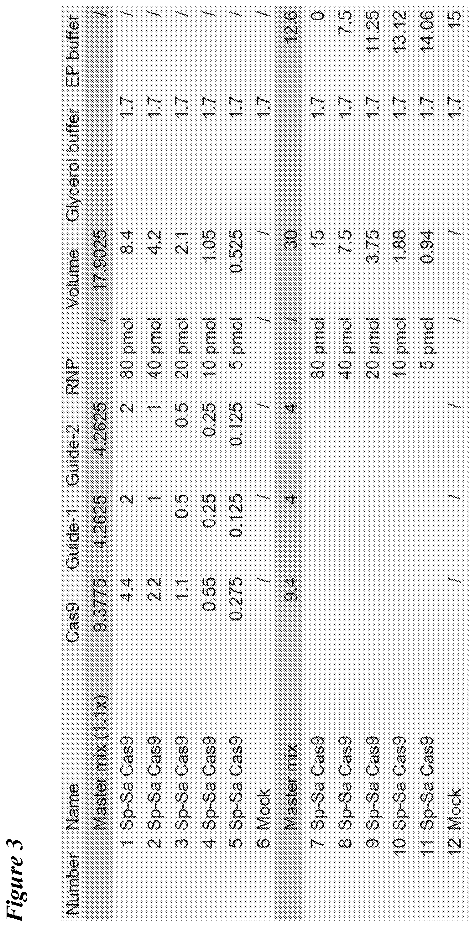 Patent US12098363 Figure 6 – Targeting BCL11A distal regulatory elements with a CAS9-CAS9 fusion for fetal hemoglobin reinduction