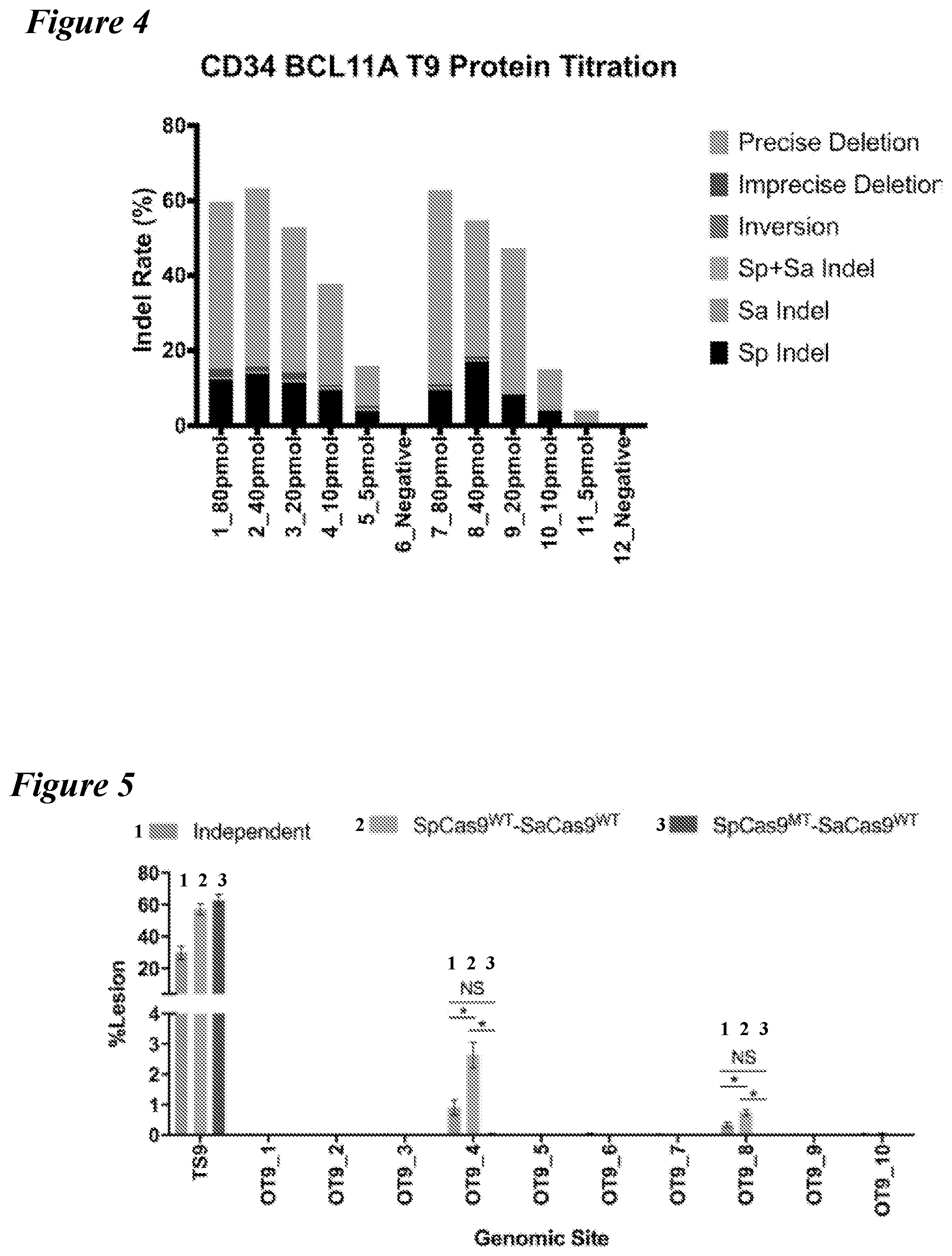Patent US12098363 Figure 7 – Targeting BCL11A distal regulatory elements with a CAS9-CAS9 fusion for fetal hemoglobin reinduction