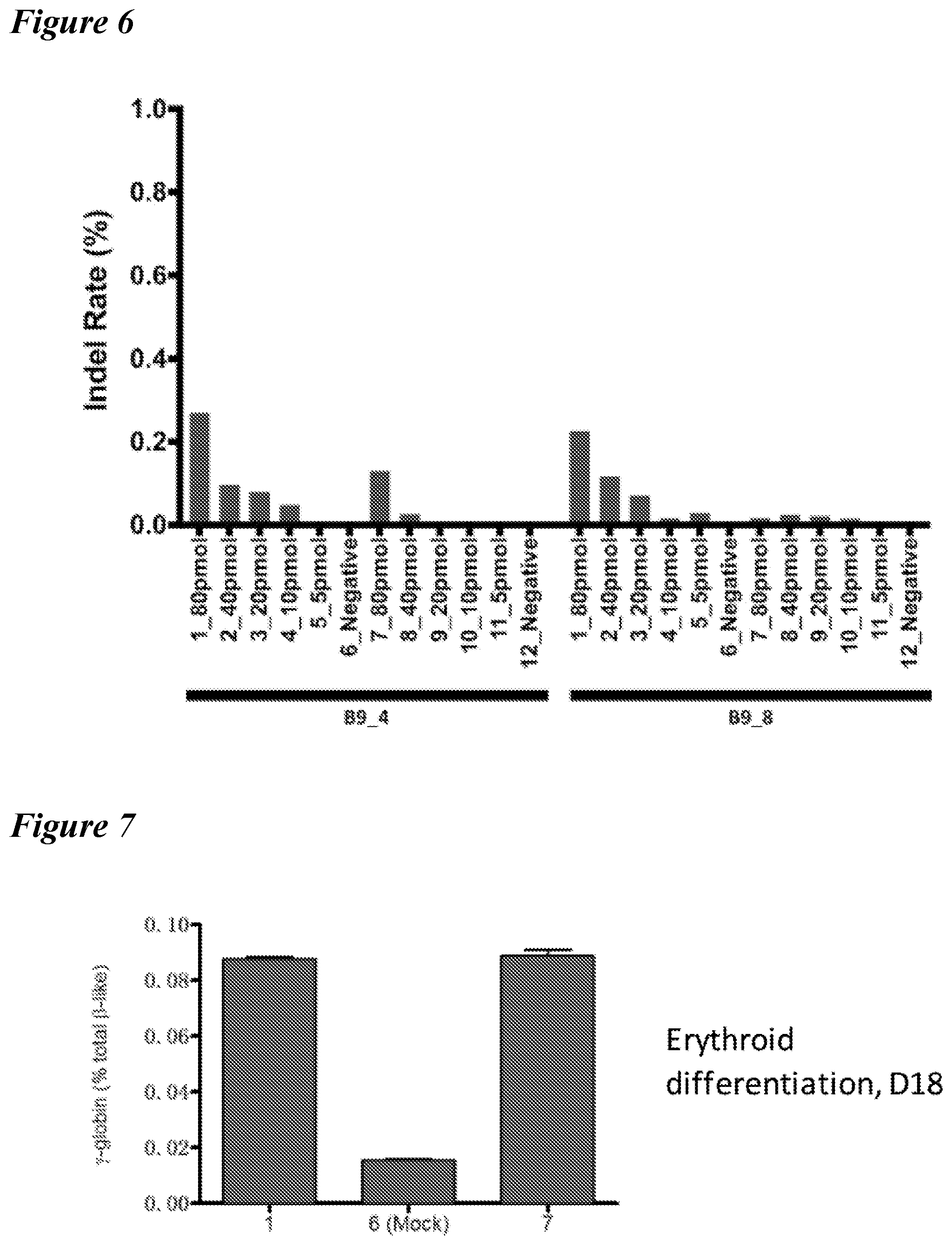 Patent US12098363 Figure 8 – Targeting BCL11A distal regulatory elements with a CAS9-CAS9 fusion for fetal hemoglobin reinduction