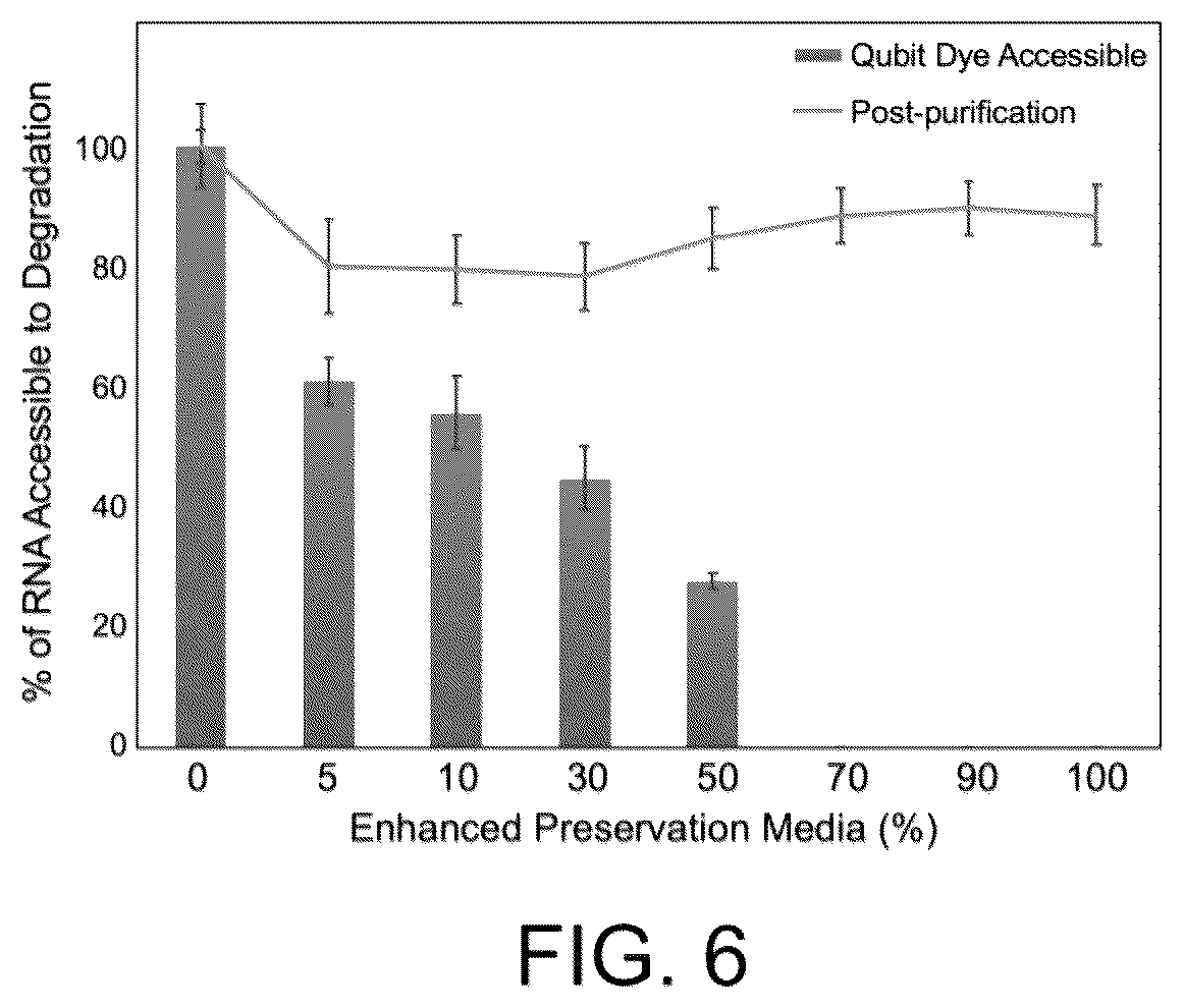 Patent US12098364 Figure 5 – Methods and compositions for collection and preservation of biologicals