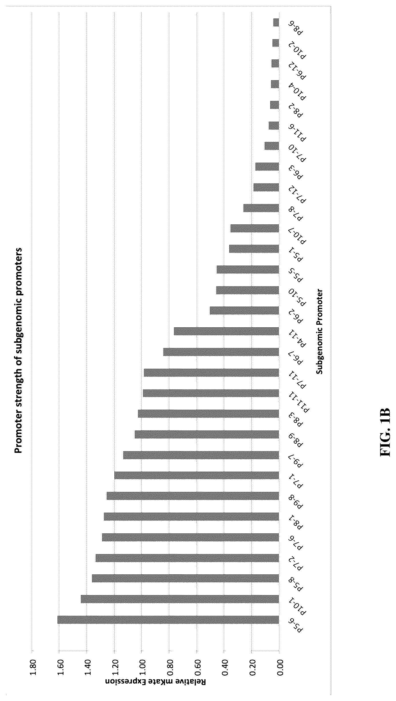 Patent US12098366 Figure 2 – Mutant subgenomic promoter library and uses thereof