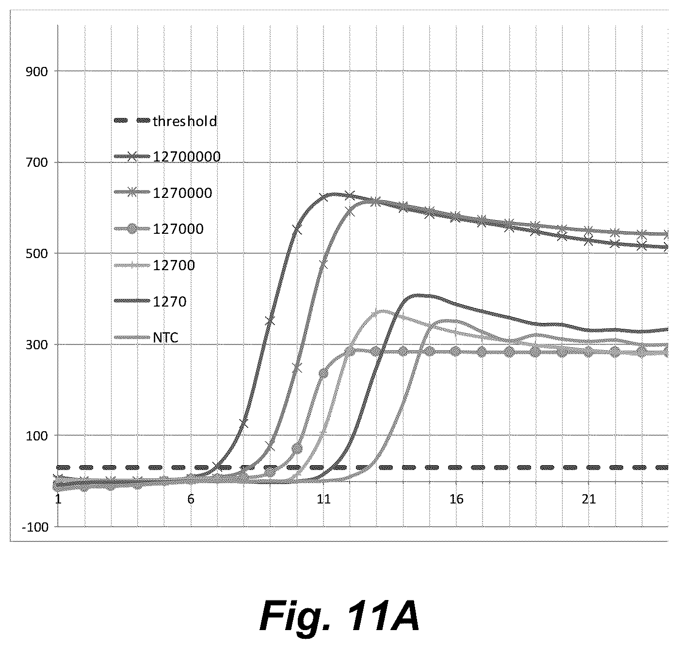 Patent US12098368 Figure 10 – Exponential base-3 and greater nucleic acid amplification with reduced amplification time