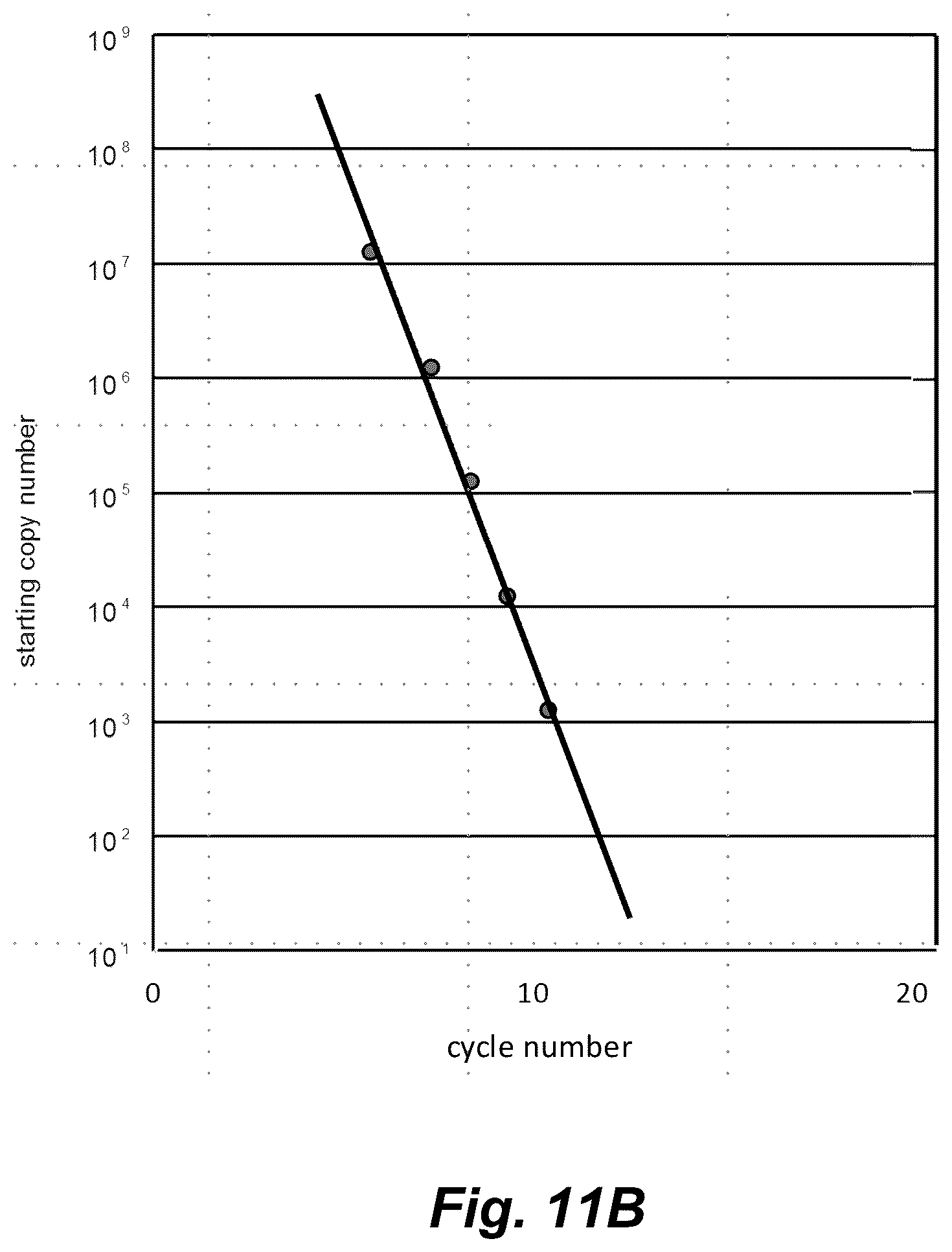 Patent US12098368 Figure 11 – Exponential base-3 and greater nucleic acid amplification with reduced amplification time