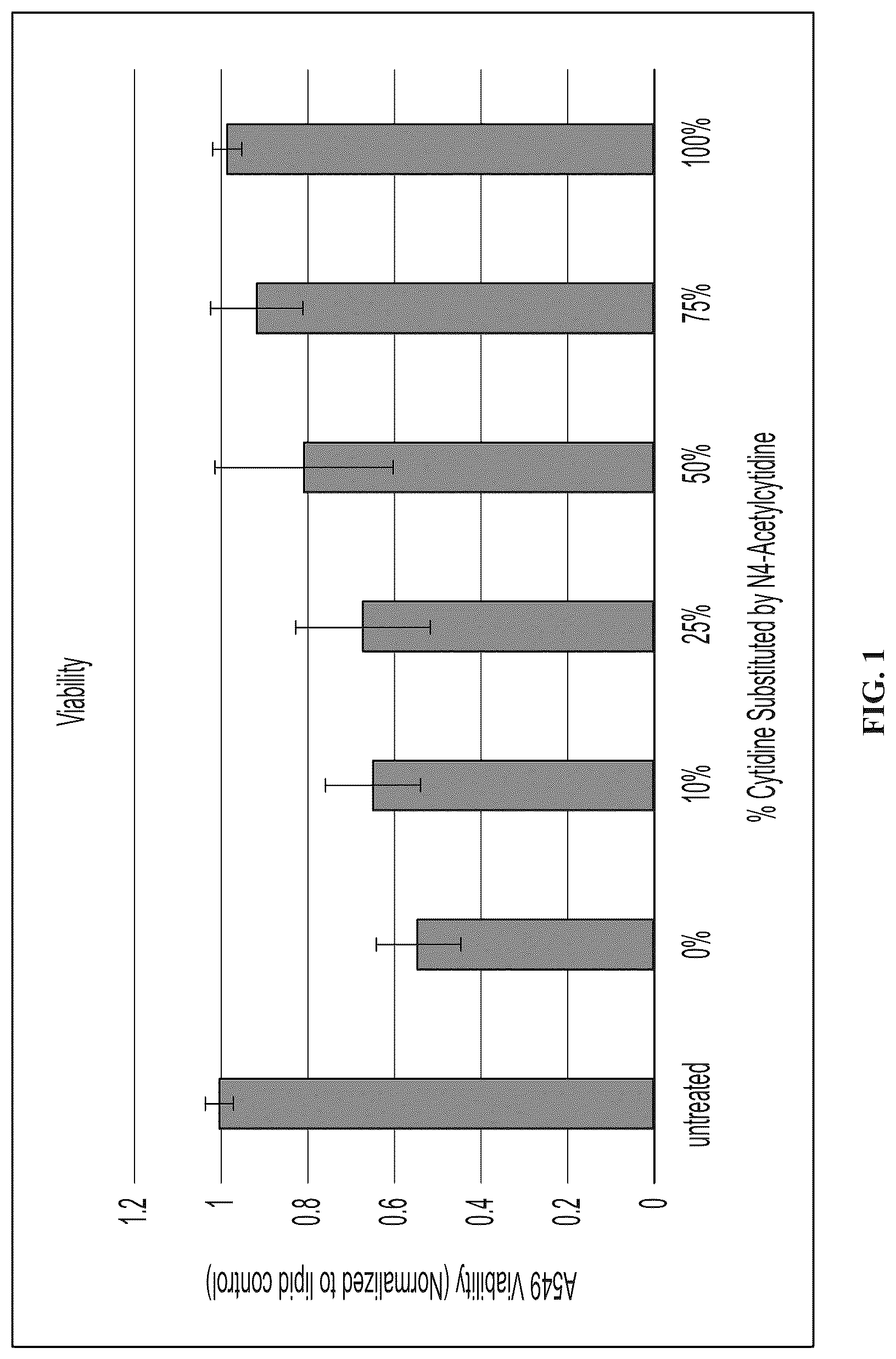 Patent US12098369 — Modified ribonucleic acids and uses thereof — Figure 1
