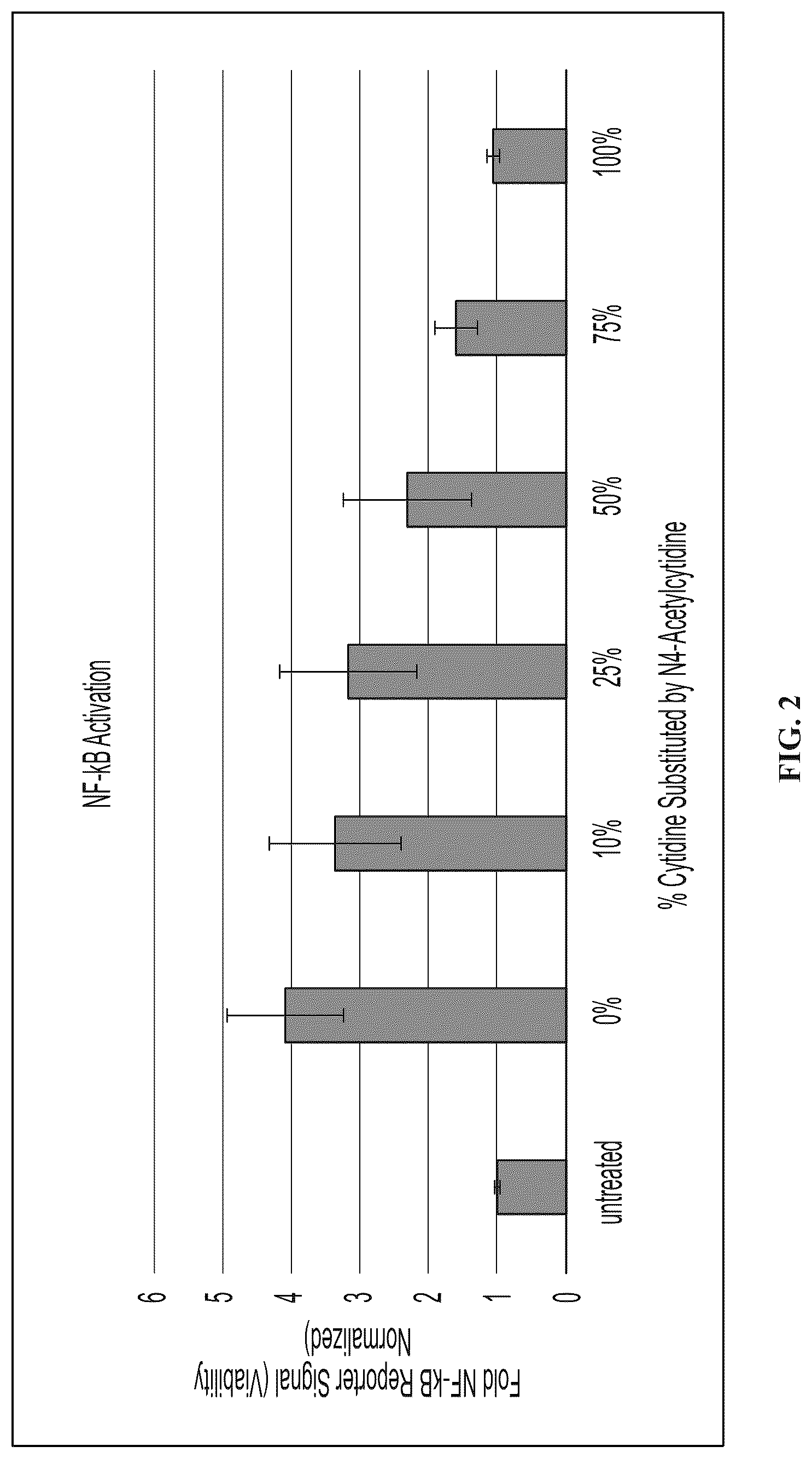 Patent US12098369 Figure 2 – Modified ribonucleic acids and uses thereof