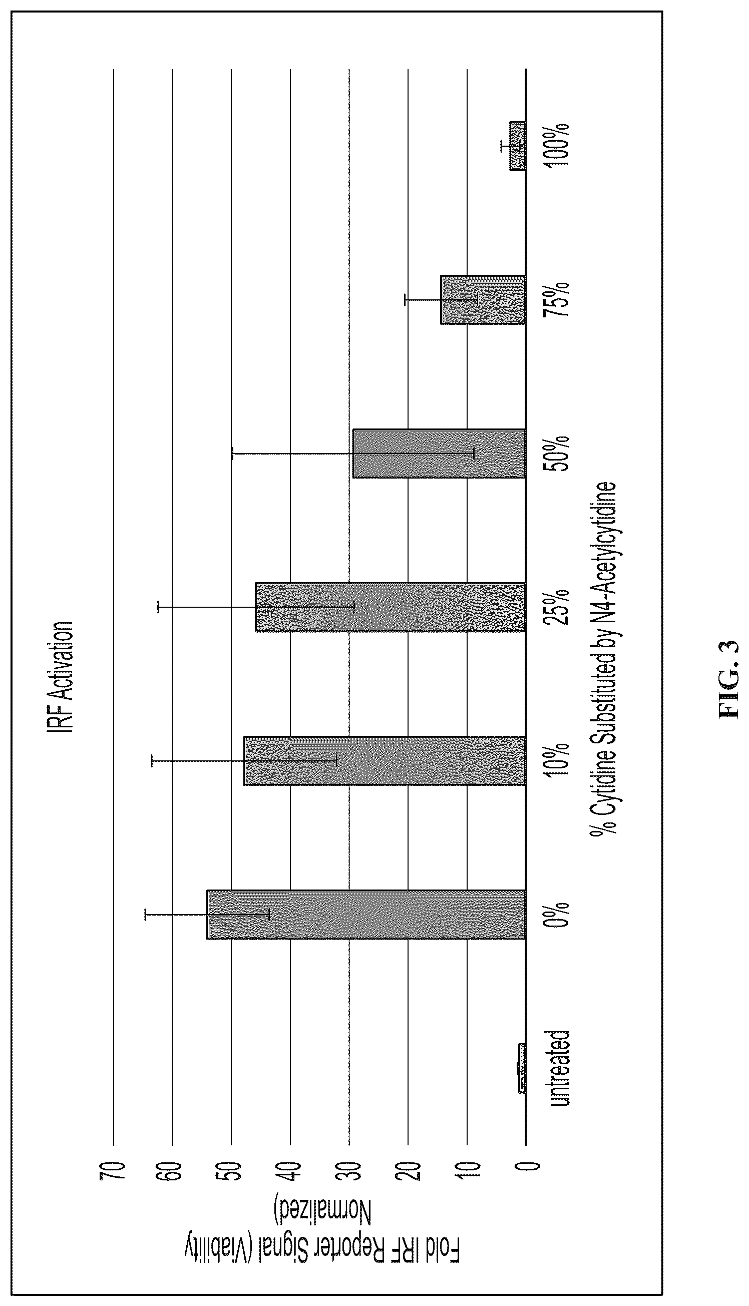 Patent US12098369 Figure 3 – Modified ribonucleic acids and uses thereof